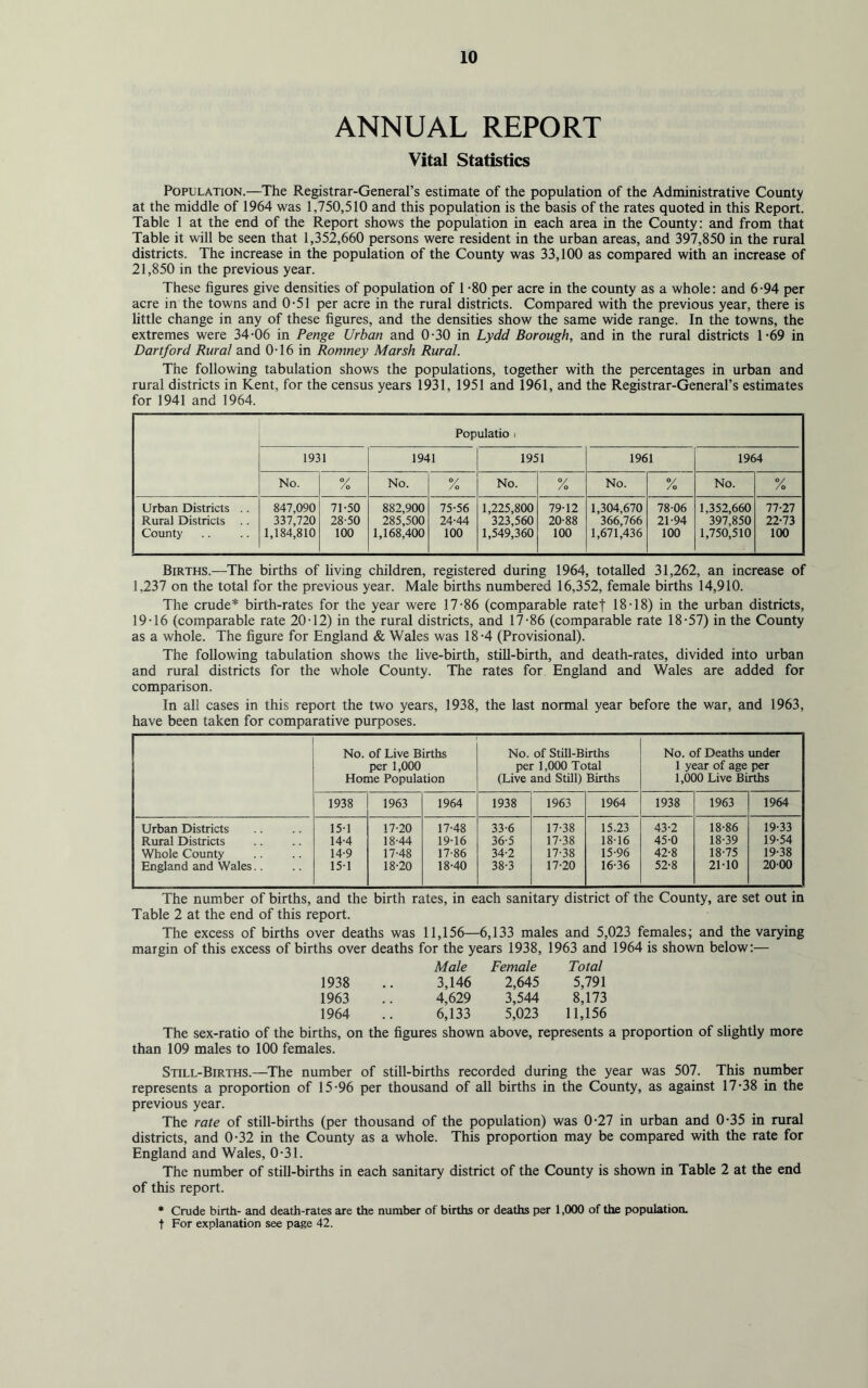 ANNUAL REPORT Vital Statistics Population.—The Registrar-General’s estimate of the population of the Administrative County at the middle of 1964 was 1,750,510 and this population is the basis of the rates quoted in this Report. Table 1 at the end of the Report shows the population in each area in the County: and from that Table it will be seen that 1,352,660 persons were resident in the urban areas, and 397,850 in the rural districts. The increase in the population of the County was 33,100 as compared with an increase of 21,850 in the previous year. These figures give densities of population of 1 -80 per acre in the county as a whole: and 6-94 per acre in the towns and 0-51 per acre in the rural districts. Compared with the previous year, there is little change in any of these figures, and the densities show the same wide range. In the towns, the extremes were 34-06 in Penge Urban and 0-30 in Lydd Borough, and in the rural districts 1-69 in Dartford Rural and 0-16 in Romney Marsh Rural. The following tabulation shows the populations, together with the percentages in urban and rural districts in Kent, for the census years 1931, 1951 and 1961, and the Registrar-General’s estimates for 1941 and 1964. Populatio i 1931 1941 1951 1961 1964 No. % No. °/ /o No. % No. % No. % Urban Districts .. 847,090 71-50 882,900 75-56 1,225,800 79-12 1,304,670 78-06 1,352,660 77-27 Rural Districts .. 337,720 28-50 285,500 24-44 323,560 20-88 366,766 21-94 397,850 22-73 County 1,184,810 100 1,168,400 100 1,549,360 100 1,671,436 100 1,750,510 100 Births.—The births of living children, registered during 1964, totalled 31,262, an increase of 1,237 on the total for the previous year. Male births numbered 16,352, female births 14,910. The crude* birth-rates for the year were 17-86 (comparable ratef 18-18) in the urban districts, 19-16 (comparable rate 20-12) in the rural districts, and 17-86 (comparable rate 18-57) in the County as a whole. The figure for England & Wales was 18-4 (Provisional). The following tabulation shows the five-birth, still-birth, and death-rates, divided into urban and rural districts for the whole County. The rates for England and Wales are added for comparison. In all cases in this report the two years, 1938, the last normal year before the war, and 1963, have been taken for comparative purposes. No. of Live Births per 1,000 Home Population No. of Still-Births per 1,000 Total (Live and Still) Births No. of Deaths under 1 year of age per 1,000 Live Births 1938 1963 1964 1938 1963 1964 1938 1963 1964 Urban Districts 15-1 17-20 17-48 33-6 17-38 15.23 43-2 18-86 19-33 Rural Districts 14-4 18-44 19-16 36-5 17-38 18-16 45-0 18-39 19-54 Whole County 14-9 17-48 17-86 34-2 17-38 15-96 42-8 18-75 19-38 England and Wales.. 15-1 18-20 18-40 38-3 17-20 16-36 52-8 21-10 20-00 The number of births, and the birth rates, in each sanitary district of the County, are set out in Table 2 at the end of this report. The excess of births over deaths was 11,156—6,133 males and 5,023 females; and the varying margin of this excess of births over deaths for the years 1938, 1963 and 1964 is shown below:— Male Female Total 1938 3,146 2,645 5,791 1963 4,629 3,544 8,173 1964 6,133 5,023 11,156 The sex-ratio of the births, on the figures shown above, represents a proportion of slightly more than 109 males to 100 females. Still-Births.—The number of still-births recorded during the year was 507. This number represents a proportion of 15-96 per thousand of all births in the County, as against 17-38 in the previous year. The rate of still-births (per thousand of the population) was 0-27 in urban and 0-35 in rural districts, and 0-32 in the County as a whole. This proportion may be compared with the rate for England and Wales, 0-31. The number of still-births in each sanitary district of the County is shown in Table 2 at the end of this report. * Crude birth- and death-rates are the number of births or deaths per 1,000 of the population. t For explanation see page 42.