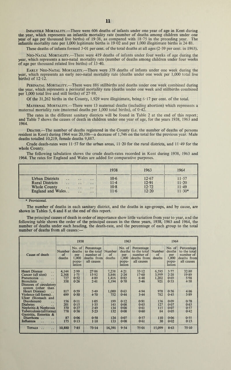 Infantile Mortality.—There were 606 deaths of infants under one year of age in Kent during the year, which represents an infantile mortality rate (number of deaths among children under one year of age per thousand live births) of 19-38, as compared with 18-75 in the preceding year. The infantile mortality rate per 1,000 legitimate births is 19-02 and per 1,000 illegitimate births is 24-88. These deaths of infants formed 3*01 per cent, of the total deaths at all ages (2-39 per cent, in 1963). Neo-Natal Mortality.—There were 419 deaths of infants under four weeks of age during the year, which represents a neo-natal mortality rate (number of deaths among children under four weeks of age per thousand related live births) of 13-40. Early Neo-Natal Mortality.—There were 379 deaths of infants under one week during the year, which represents an early neo-natal mortality rate (deaths under one week per 1,000 total live births) of 12-12. Perinatal Mortality.—There were 886 stillbirths and deaths under one week combined during the year, which represents a perinatal mortality rate (deaths under one week and stillbirths combined per 1,000 total live and still births) of 27-89. Of the 31,262 births in the County, 1,929 were illegitimate, being 6-17 per cent, of the total. Maternal Mortality.—There were 13 maternal deaths (including abortion) which represents a maternal mortality rate (maternal deaths per 1,000 total births), of 0-42. The rates in the different sanitary districts will be found in Table 2 at the end of this report; and Table 7 shows the causes of death in children under one year of age, for the years 1938, 1963 and 1964. Deaths.—The number of deaths registered in the County (i.e. the number of deaths of persons resident in Kent) during 1964 was 20,106—a decrease of 1,746 on the total for the previous year. Male deaths totalled 10,219, female deaths 9,887. Crude death-rates were 11 -57 for the urban areas, 11-20 for the rural districts, and 11 -49 for the whole County. The following tabulation shows the crude death-rates recorded in Kent during 1938, 1963 and 1964. The rates for England and Wales are added for comparative purposes. 1938 1963 1964 Urban Districts 10 6 12-67 11-57 Rural Districts 11-4 12-91 11-20 Whole County 10-8 12-72 11-49 England and Wales 11-6 12-20 11-30* * Provisional. The number of deaths in each sanitary district, and the deaths in age-groups, and by cause, are shown in Tables 5, 6 and 8 at the end of this report. The principal causes of death in order of importance show little variation from year to year, a nd the following table shows the order of the principal causes in the three years, 1938, 1963 and 1964, the number of deaths under each heading, the death-rate, and the percentage of each group to the total number of deaths from all causes:— 1938 1963 1964 Cause of death Number of deaths No. of deaths per 1,000 popu- lation Percentage to the total number of deaths from all causes Number of deaths No. of deaths per 1,000 popu- lation Percentage to the total number of deaths from all causes Number of deaths No. of deaths per 1,000 popu- lation Percentage to the total number of deaths from all causes Heart Disease 4,144 2-99 27-86 7,238 4-21 33-12 6,595 3-77 32-80 Cancer (all sites) 2,368 1-71 15-92 3,846 2-24 17-60 3,999 2-28 19-89 Pneumonia .. 727 0-52 4-89 1,416 0-82 6-48 1,202 0-69 5-98 Bronchitis Diseases of circulatory system (other than 358 0-26 2-41 1,194 0-70 5-46 921 0-53 4-58 Heart Disease) 817 0-59 5-49 1,080 0-63 4-94 978 0-56 4-86 Violence (all forms).. Ulcer (Stomach and 699 0-50 4-70 752 0-44 3-44 782 0-45 3-89 Duodenum) 156 0-11 1-05 199 0-12 0-91 156 0-09 0-78 Diabetes 201 015 1-35 143 0-08 0-65 127 0-07 0-63 Nephritis & Nephrosis 370 0-27 2-49 134 0-08 0-61 115 007 0-57 Tuberculosis (all forms) Gastritis, Enteritis & 778 0-56 5-23 132 0-08 0-60 84 005 0-42 Diarrhoea .. 87 006 0-58 124 0-07 0-57 110 0-06 0-55 Influenza 175 013 1-18 133 0-08 0-61 30 0-02 0-15 Totals .. 10,880 7-85 73-14 16,391 9-54 75-01 15,099 8-63 75-10