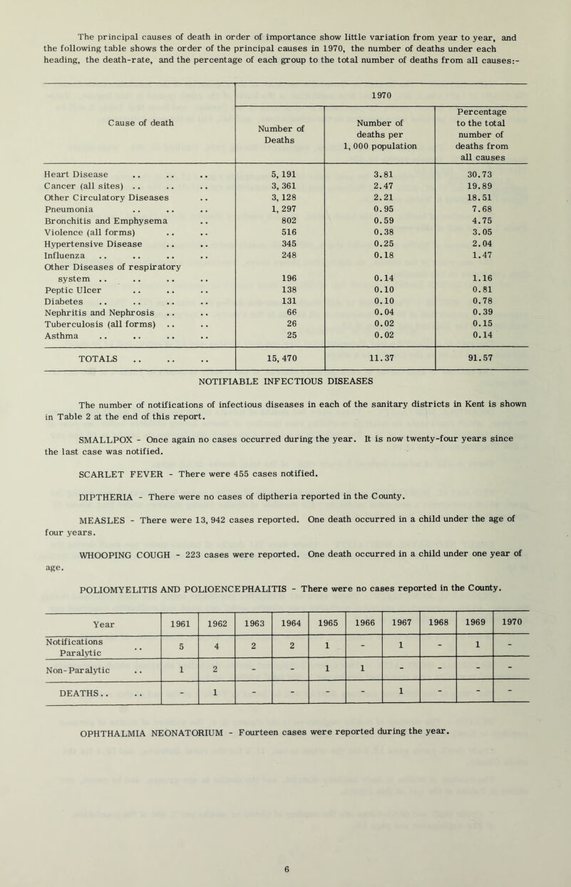 The principal causes of death in order of importance show little variation from year to year, and the following table shows the order of the principal causes in 1970, the number of deaths under each heading, the death-rate, and the percentage of each group to the total number of deaths from all causes:- Cause of death 1970 Number of Deaths Number of deaths per 1, 000 population Percentage to the total number of deaths from all causes Heart Disease 5, 191 3.81 30.73 Cancer (all sites) .. 3, 361 2.47 19.89 Other Circulatory Diseases 3, 128 2.21 18.51 Pneumonia 1, 297 0.95 7.68 Bronchitis and Emphysema 802 0.59 4.75 Violence (all forms) 516 0.38 3.05 Hypertensive Disease 345 0.25 2.04 Influenza 248 0.18 1.47 Other Diseases of respiratory system .. 196 0.14 1.16 Peptic Ulcer 138 0.10 0.81 Diabetes 131 0.10 0.78 Nephritis and Nephrosis 66 0.04 0.39 Tuberculosis (all forms) 26 0.02 0.15 Asthma 25 0.02 0.14 TOTALS 15, 470 11.37 91.57 NOTIFIABLE INFECTIOUS DISEASES The number of notifications of infectious diseases in each of the sanitary districts in Kent is shown in Table 2 at the end of this report. SMALLPOX - Once again no cases occurred during the year. It is now twenty-four years since the last case was notified. SCARLET FEVER - There were 455 cases notified. DIPTHERIA - There were no cases of diptheria reported in the County. MEASLES - There were 13, 942 cases reported. One death occurred in a child under the age of four years. WHOOPING COUGH - 223 cases were reported. One death occurred in a child xmder one year of age. POLIOMYELITIS AND POLIOENCEPHALITIS - There were no cases reported in the County. Year 1961 1962 1963 1964 1965 1966 1967 1968 1969 1970 Notifications Paralytic 5 4 2 2 1 - 1 - 1 - Non-Paralytic 1 2 - - 1 1 - - - - DEATHS.. - 1 - - - - 1 - - - OPHTHALMIA NEONATORIUM - Fourteen cases were reported during the year.