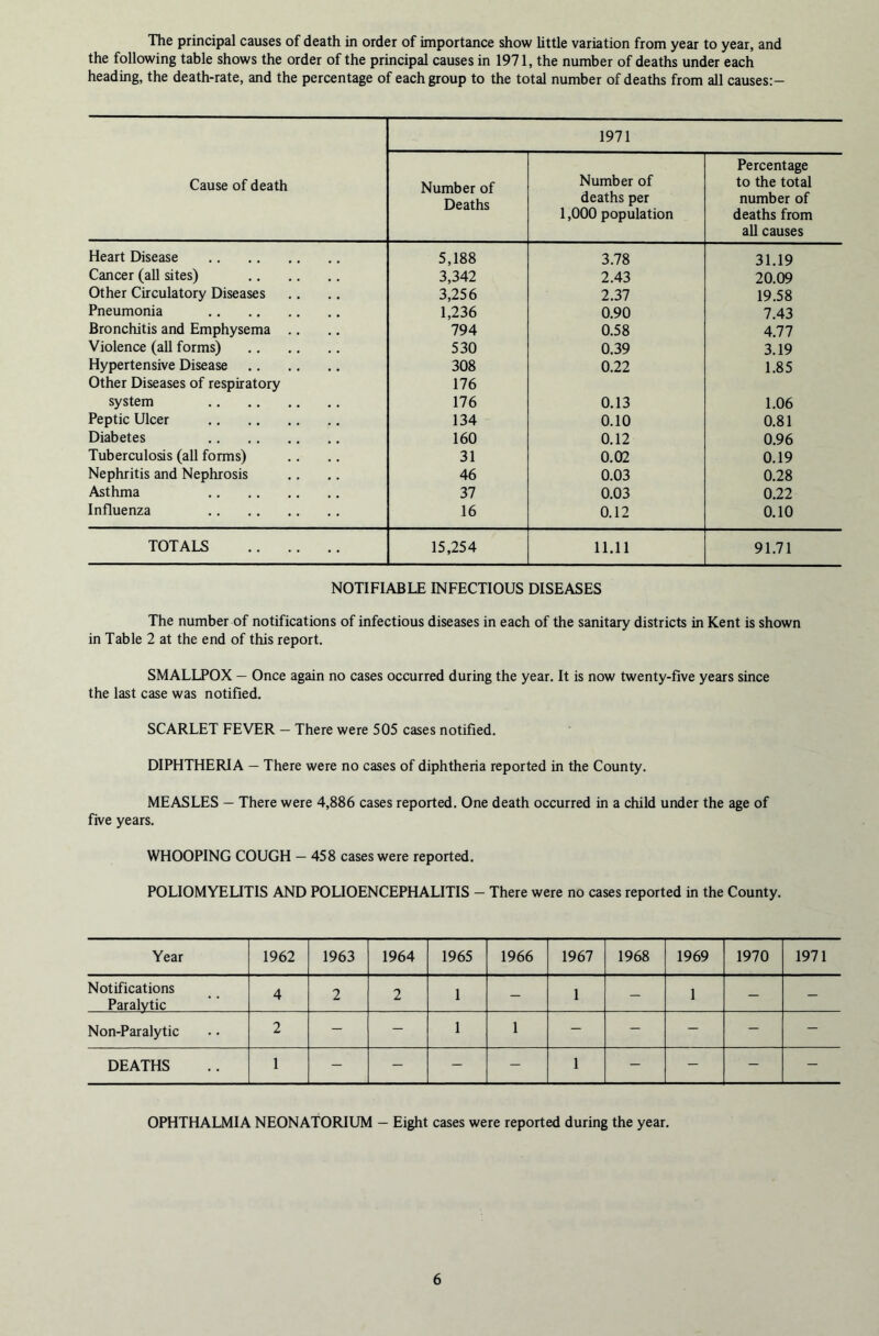 The principal causes of death in order of importance show little variation from year to year, and the following table shows the order of the principal causes in 1971, the number of deaths under each heading, the death-rate, and the percentage of each group to the total number of deaths from all causes:- Cause of death 1971 Number of Deaths Number of deaths per 1,000 population Percentage to the total number of deaths from all causes Heart Disease 5,188 3.78 31.19 Cancer (all sites) 3,342 2.43 20.09 Other Circulatory Diseases 3,256 2.37 19.58 Pneumonia 1,236 0.90 7.43 Bronchitis and Emphysema .. 794 0.58 4.77 Violence (all forms) 530 0.39 3.19 Hypertensive Disease 308 0.22 1.85 Other Diseases of respiratory 176 system 176 0.13 1.06 Peptic Ulcer 134 0.10 0.81 Diabetes 160 0.12 0.96 Tuberculosis (all forms) 31 0.02 0.19 Nephritis and Nephrosis 46 0.03 0.28 Asthma 37 0.03 0.22 Influenza 16 0.12 0.10 TOTALS 15,254 11.11 91.71 NOTIFIABLE INFECTIOUS DISEASES The number of notifications of infectious diseases in each of the sanitary districts in Kent is shown in Table 2 at the end of this report. SMALLPOX — Once again no cases occurred during the year. It is now twenty-five years since the last case was notified. SCARLET FEVER — There were 505 cases notified. DIPHTHERIA — There were no cases of diphtheria reported in the County. MEASLES — There were 4,886 cases reported. One death occurred in a child under the age of five years. WHOOPING COUGH — 458 cases were reported. POLIOMYELITIS AND POLIOENCEPHALITIS — There were no cases reported in the County. Year 1962 1963 1964 1965 1966 1967 1968 1969 1970 1971 Notifications Paralytic 4 2 2 1 - 1 - 1 - - Non-Paralytic 2 - - 1 1 - - 1 - - - DEATHS 1 - ' - - - 1 - - - OPHTHALMIA NEONATORIUM — Eight cases were reported during the year.