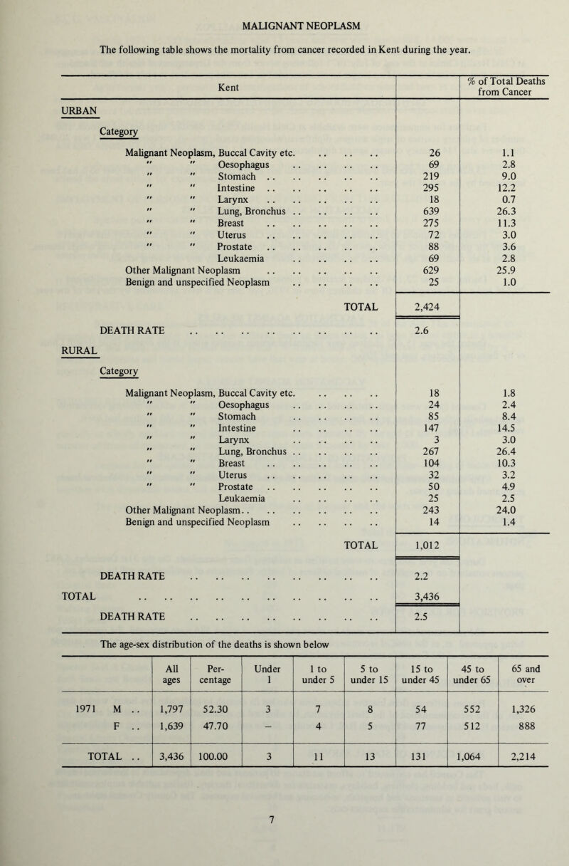 MALIGNANT NEOPLASM The following table shows the mortality from cancer recorded in Kent during the year. Kent % of Total Deaths from Cancer URBAN Category Malignant Neoplasm, Buccal Cavity etc. 26 1.1   Oesophagus 69 2.8   Stomach 219 9.0   Intestine 295 12.2   Larynx 18 0.7   Lung, Bronchus 639 26.3   Breast 275 11.3   Uterus 72 3.0   Prostate 88 3.6 Leukaemia 69 2.8 Other Malignant Neoplasm 629 25.9 Benign and unspecified Neoplasm 25 1.0 TOTAL 2,424 DEATH RATE 2.6 RURAL Category Malignant Neoplasm, Buccal Cavity etc. 18 1.8   Oesophagus 24 2.4   Stomach 85 8.4   Intestine 147 14.5   Larynx 3 3.0   Lung, Bronchus 267 26.4   Breast 104 10.3   Uterus 32 3.2   Prostate 50 4.9 Leukaemia 25 2.5 Other Malignant Neoplasm 243 24.0 Benign and unspecified Neoplasm 14 1.4 TOTAL 1,012 DEATH RATE 2.2 TOTAL 3,436 DEATH RATE 2.5 The age-sex distribution of the deaths is shown below All ages Per- centage Under 1 1 to under 5 5 to under 15 15 to under 45 45 to under 65 65 and over 1971 M .. 1,797 52.30 3 7 8 54 552 1,326 F .. 1,639 47.70 - 4 5 77 512 888 TOTAL .. 3,436 100.00 3 11 13 131 1,064 2,214