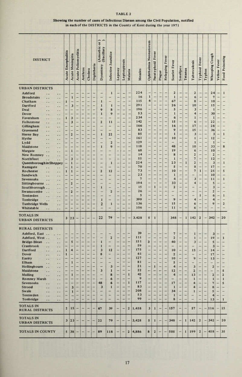 Showing the number of cases of Infectious Diseasei among the Civil Population, notified in each of the DISTRICTS in the County of Kent during the year 1971 DISTRICT Acute Encephalitis j | Acute Meningitis | Acute Poliomyelitis j Anthrax j Cholera j Diphtheria (Amoebic or ) Dysentery (Baci,lary } Infective Jaundice Leprosy Leptospirosis | Malaria ; Measles 1 Ophthalmia Neonatorum ! Paratyphoid Fever Plague 1 Relapsing Fever Scarlet Fever I Smallpox | Tetanus Tub erculosis Typhiod Fever 1 Typhus Whooping Cough Yellow Fever Food Poisoning URBAN DISTRICTS Ashford - — - — - - - 1 - - - 224 - - - - 2 - - 2 - - 24 - 1 Broadstairs - - 16 i - - - 1 - - 6 - - 7 - - Chatham i - - - - - 1 ! — . - - - 115 4 - - - 67 - - 8 - - 10 - - Dartford — 3 - - - - 1 l - - - 291 - - - - 26 - - 10 - - 15 - - Deal 9 8 - — - 196 - - - - 5 - - 3 - - 1 - - Dover 1 9 - - - 53 - - - - 1 - - 4 - - 30 - - Faversham i 3 - - - - - - - - - 234 - - - - 6 - - 1 - - 1 - - Folkestone - 3 - - - - 2 11 - — - 142 - - - - IS - - 6 - - 22 - - Gillingham 166 - - - - 16 - - 17 - - 28 - - Gravesend 83 - — - 9 - - 15 — - 36 - — Herne Bay - 2 — - - - I 22 - - - 85 - - - - 1 - - 3 - - 3 - 1 Hythe 161 - - - - 10 - - 1 - - 12 - - Lydd _ - - - - - — 2 - - - 129 1 1 Maidstone 1 9 - ~ - 118 - - - - 48 - - 10 - - 33 - 8 Margate - 1 - - - - - - - - - 68 - - - - 19 - - 6 - - 10 - - New Romney . . 14 — — - - 8 - - 2 - - 2 - - Northfleet - 3 - - - - - - - - - 55 - - - - 1 - - 7 - - 12 - - QueenboroughinSheppey - 1 - - - - - 1 - - - 224 - - - - 23 - i 2 - - 3 - 1 Ramsgate - 1 — - - - - — - — - 70 - - - 5 - - 8 - - 17 - - Rochester i 1 — — — - 2 12 — — - 73 — — - 10 - - 7 1 - 25 - 5 Sandwich 23 - - - - 1 - - - - - 10 - - Sevenoaks 7 - - - - 4 - - 3 - - 11 - 1 Sittingbourne . . - 2 194 - - - - 33 - - 4 - - 5 - - Southborough . . - - - - - - 1 - - - - 15 — - — 2 - - - - - 3 - - Swanscombe - 2 - - - - — 2 - - - 26 - - — - — — - - — — 2 - Tenterden 5 - - - - - - - - 1 - 6 - 1 Tonbridge - - - - - - 1 - - - - 399 - - - - 9 - - 4 - - 4 - - Tunbridge Wells 2 1 - - - 136 — — - 15 - - 6 - - 9 - 2 Whitstable 106 — — — 11 — — 6 — — — — TOTALS IN URBAN DISTRICTS 3 23 - - - - 22 79 - - - 3.428 5 i 348 - i 142 2 - 342 - 20 RURAL DISTRICTS Ashford, East . . - 39 — - - - 7 - - 1 — - 3> - — Ashford, West . . - - - - - - 1 M 2 - - - 111 - - - - 2 - - 1 - - 19 -■ 1 Bridge-Blean - 5 - - - - i - - - - 15 1 3 - - - 40 - - 3 - - 5 - - Cranbrook — - - - - - i - - — — 59 3 Dartford 1 4 - - - - 3 12 - - - 175 - - - - 10 - - 15 - - 14 - — Dover 1 - - - - - 8 - - - - 61 - - - - 2 - - - - - 17 - - Eastry 127 - - - - 10 - - 9 - - 13 - - Elham - 1 — — - - - — - — - 81 — - - - 5 - - - — - - - - Hollingbourn . . - - - - - - - 3 - - - 21 - i - - 4 - - 3 - - 2 - - Maidstone 3 1 — - - 22 — — — — 12 - - 2 - - - - 5 Mailing - 1 8 - - 42 - - - - 4 - - 13 - - 2 - 2 Romney Marsh - - - -- - - - 6 - - - 9 - - - - - - - 1 - - 1 - 1 Sevenoaks 48 6 - - 117 - - - - 17 - - 4 - - 7 - 5 Strood - 3 - - - - 3 1 - - - 83 - - - - 1 - - 4 - - 8 - - Swale - 1 208 - - - - 34 - - 1 - - 5 - - Tenterden - _ 53 - — - - 1 - - - - - 4 - - Tonbridge - - 99 - - - - 8 - - - - - 13 - 1 TOTALS IN RURAL DISTRICTS 2 15 - - - - 67 39 - - 2 1,458 3 i - - 157 - - 57 - - 116 - IS TOTALS IN URBAN DISTRICTS 3 23 - - - - 22 79 - - - 3,428 S i - - 348 - i 142 2 - 342 - 20 TOTALS IN COUNTY 5 38 - - - - 89 118 - - 2 4,886 8 2 - - 505 - i 199 2 - 45 8 - 35