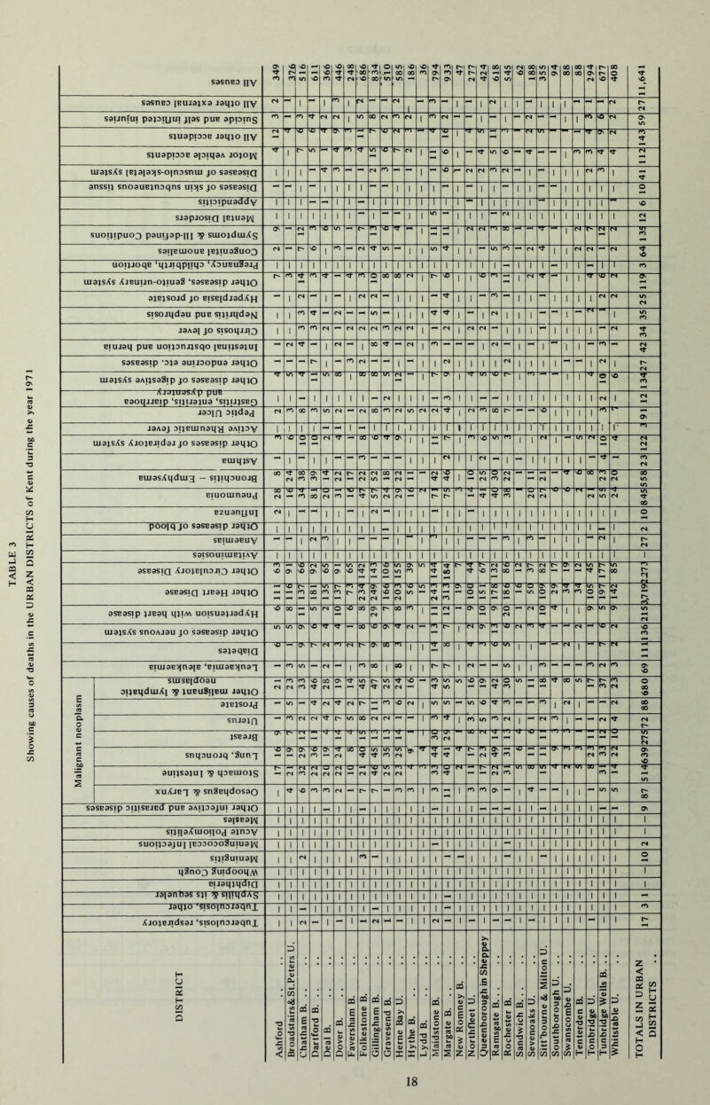 sssnso |iv 1 61 1 1 sjuapiDDB jaqjo qy - 143 ** -• —h SJ3pJOSia IBJU3JM suoijipuo;} pauyap-m suiojdmXs (rr X JdJUtlSX p pUB B30qjJBip ‘SIJIJ3 JU3 ‘SIJIJJSBQ CN ON cn i 1 i i 1 l *• CO CN i i CN - ** 'd* CO CN BllU3B>fn3fB ‘BllU3B>(n3T — co m (N i co 00 i 00 1 i h 1 CN m 1 i CO ** CO CN CO ON NO Malignant neoplasm SUISBidOSU DijBqduiAj ^ juBuSqBiu Jaqjo CN ro CN m m NO oo n On in r- in CN CN NO co 0- in in m NO O' CN rf O co in - 00 00 in r* CO CO CN 680 dJBjSOJJ in n CN r- CO NO CN i in m m nO rf CO co 1 CN i CN oo 00 snjajn rr> fN n C- in 00 CN CN i CO i co in CO CN i CN CO 1 - CN <fr CN r~ JSB3JQ —&r rr - m Nj 1 u CO CN CT - R snqauojq ‘Sunq O' O' <N NO CO On rr oO O in in co in CN ‘ON r- CN O' rf CO Nb Jn Hi m CN Hi CO CN CN ON CO nO 3UIJS3JU J 1# qDBUJOJS cn rT m rT n O <N rT CN O- CN ■^cr l/i CN co CN M cO C*J CO U <N - PT CN •—> CO 1/1 uu Ui CO *T m xuXjei snasqdosao i vO co CO (N -• r- r* CO CO i CO - i CO CO O' — I rt 1 i in m oo saseasip aijiSBJEd puE aAijaajui Jaqto i i i i - 1 i - i 1 i i i - i i i - - - 1 i - 1 l i i - - On SdfSBdi^ i i i i 1 l i i i 1 l i i 1 i i i I 1 i 1 i 1 1 1 i i i i i sijnaXuioqoj ajnay i i i i 1 1 i i i 1 i i i 1 i i i i 1 i 1 i 1 1 l i i i i i suoijaajuj iBDaoooSuiuajM i i i i 1 1 i i i 1 i i i - i i i i 1 1 i 1 1 l i i i i CN sijiSuiuajM i i <N i 1 1 i CO - 1 i i i 1 - - i 1 1 1 i 1 1 i i i i © q3noo SuidooqM i i 1 i 1 l i 1 i 1 i i i 1 i i i 1 1 i 1 i 1 1 l i i i i 1 BuaqtqdiQ i i 1 i 1 l i 1 i 1 i i i 1 i i i l 1 i 1 i 1 1 l i i i i 1 Japnbas sji stjiqaxg i i 1 i 1 l i 1 i 1 i i i 1 - i i i 1 i 1 i 1 1 l i i i i Jaqjo ‘StSOjnSJaqnX i i - t 1 l i 1 - 1 i i i 1 - i i i 1 i 1 i l 1 i i i i i CO XJOjBirdsaj ‘sisojnajaqnx i i <N - 1 - i - CN - i i CN - i - i - 1 - 1 1 l i i i r* DISTRICT Ashford Broadstairs&St.Peters U. Chatham B. .. Dartford B. . . CQ C3 0> Q Dover B. 03 £ eo J2 tA <u > C3 U* Folkestone B. Gillingham B. Gravesend B. Herne Bay U. CQ u £ X CQ ■o *a >> J Maidstone B. CQ D CO bC co £ New Romney B. Northfleet U. Queenborough in Sheppey Ramsgate B. . . Rochester B. Sandwich B. . . Sevenoaks U. Sitt’bourne & Milton U. Southborough U. Swanscombe U. Tenterden B. Tonbridge U. Tunbridge Wells B. . . Whitstable U. TOTALS IN URBAN DISTRICTS