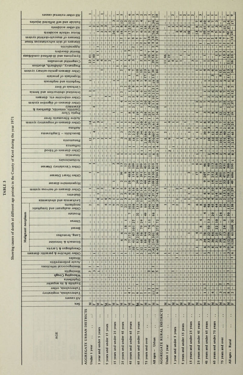 Showing causes of death at different age periods in the County of Kent during the year 1971 - - J SJU9pI33B J9q*0 fly eaoqjjeip ‘sijpajua ‘sijujsen 1 CN CO co - S9ISOUILUBJ!Ay l i i 1 1 l i 1 i 1 1 1 i i i 1 1 1 1 1 1 i i l i i i 1 i 1 i i l - i - aseasia Xjoje|naji3 Jaqjo i 1 1 1 CN CN O' 00 CN CO in i r; 1 1 1 i r- 1 i i 1 1 1 1 l 1 1 i i i 1 l i i uiajsXs snoAjau jo saseasip raqjo i CN CN 1 1 m ON nO vO ON CO CO NO in r- 1 1 CN 1 CO ON CO O NO <1- CO CN CO O' CN S3J9qBId 1 i 1 1 1 i 1 CN CO nO 00 NO CN CN CN r- CO r* 1 1 1 1 i 1 i i i in 00 CO 00 co BIUI9B^n9[B pUB BIU19B^n9T l i - CO — - CN CO in in o z NO CO CN CO r- co 1 1 1 i *“* i CO m CN CN Malignant neoplasm suise|doau aijeqduiX| pue jueuSqeui Jaqjo CN i <N 1 ON CN CN CN CN CN O 00 o CO O' ON o 00 o o CN CO 00 co CO 1 CN i 1 CO i NO 00 NO 00 in in CO NO CO r- CO 138 9JBJSOJJ 1 i 1 1 1 i 1 1 1 1 1 CN CO 1 ON 1 00 00 i 1 1 1 l i 1 l i 1 1 1 O CN i NO CN i o in 1 STU9JH 1 i 1 1 1 i 1 1 1 - i h CN l O' CN i in 1 CN r- i 1 1 l i 1 i l 1 1 CO 1 O 1 in i CN CO JSB9JQ 1 i 1 1 1 i 1 1 1 00 O i O' r~ CN r- CO CN r- CN l 1 1 1 i 1 i i 1 00 1 o in 1 CN CN 1 CN i 1104 snqauojq ‘8unx 1 i 1 1 1 i 1 1 NO CN in r- r* nO CN CN NO in O' CO CO o m CO CO l 1 1 1 i 1 i 00 r~- CN CN NO 00 in CN r- CO CO nO o CN NO 9UIJS9JUI ^ q^BUJOJS 1 i 1 1 1 i 1 1 NO CO p' r- CO 00 00 NO 00 00 00 in CN o NO CN i i 1 1 i . I i i CO <1* CO CO co nO CO co O' CO cn in CN | 120 xuXjbt ^ sn8eqdosao 1 i 1 1 1 i 1 1 1 1 o r- CN z CO CN CN in l 1 1 1 i l i i i o CO 00 CN <1- co O' 00 saseasip aijisejed aAijaajui Jaqjo 1 - 1 1 1 i - l - - i i - CN 1 CN CO NO - - 1 - i l i i - l - CO 1 1 1 - CO NO S9JSB91AI l i l 1 1 i 1 1 1 1 i i i 1 1 1 1 1 I 1 1 - i 1 i i 1 l 1 1 1 1 1 i 1 - sijqaXuioiiod ajnay 1 i 1 1 1 l 1 1 1 1 i i i l 1 1 1 1 l 1 l 1 i l i r 1 i 1 1 1 1 1 i 1 1 suoijaajui leaaoaoSuiuajAj - i - 1 1 i 1 1 1 1 i i i 1 1 l CN 1 1 1 1 l i l i i 1 1 1 1 1 1 1 i 1 1 sijiSuiuaj^ co co - 1 1 i 1 1 1 1 i i i l 1 CN in in l 1 - 1 i l i i 1 i 1 1 1 1 1 i - 1 q8noo 8uidooiiM i i 1 1 1 i 1 1 1 1 i i i 1 1 1 i i l 1 1 1 i l i i 1 i 1 1 1 1 1 i 1 1 euaqiqdiQ i i 1 1 1 i 1 1 1 1 i i i 1 1 1 i i 1 1 I 1 i l i i 1 i 1 1 1 1 1 i 1 1 jaianbas sji ij> sipqdXS i i 1 1 1 i 1 1 1 1 i i - 1 1 1 - i i 1 1 l i i i i 1 i - 1 1 1 CN i co 1 jaqjo ‘sisoinDJ9qni i i 1 1 1 i 1 1 1 1 - i i 1 1 CN - CN i 1 1 1 i i i i 1 i - 1 1 1 i i - 1 Xjojejidsaj ‘sisoinaraqnx i i 1 1 l i 1 1 1 - CN NO CN - - NO l 1 1 1 i l i i 1 i - 1 1 CO CN 00 CN S9ST1BD |IV i i 1 1 1 i 1 1 1 1 i l 1 1 1 1 i 1 i 1 1 1 i l i i 1 i 1 1 lL 1 i I 1 1 xas 2 Lb 2 U- .2 Lb 2 Lb 2 Lb s Lb £ Lb s Lb 2 Lb 2 Lb 2 Lb 2 Lb 2 •Lb 2 Lb 2 Lb 2 Lb 2 Lb 2 Lb AGE AGGREGATE URBAN DISTRICTS Under 1 year 1 year and under 5 years 5 years and under IS years IS years and under 2S years 25 years and under 4S years 45 years and under 65 years 65 years and under 75 years 75 years and over All ages — Urban AGGREGATE RURAL DISTRICTS Under 1 year 1 year and under 5 years 5 years and under 15 years 15 years and under 2 5 years 2 5 years and under 45 years 45 years and under 65 years 65 years and under 7 5 years 75 years and over All ages — Rural