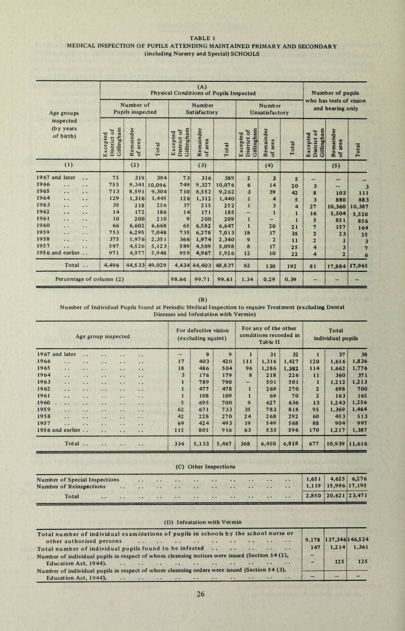 MEDICAL INSPECTION OF PUPILS ATTENDING MAINTAINED PRIMARY AND SECONDARY (including Nursery and Special) SCHOOLS Age groups inspected (by years of birth) (A) Physical Conditions of Pupils Inspected Number of pupils Who has tests of vision and hearing only Number of Pupils inspected Number Satisfactory Numb er Unsatisfactory Excepted District of Gillingham Remainder of area Total Excepted District of Gillingham Remainder of area Total Excepted District of Gillingham Remainder of area Total Excepted District of Gillingham Remainder of area Total (1) (2) (3) (4) ' (S) 19 67 and later 75 319 394 73 316 389 2 3 5 1966 755 9,341 10,096 749 9,327 10,07 6 6 14 20 3 3 1965 713 8,591 9,304 710 8,552 9,262 3 39 42 8 103 111 1964 129 1,316 1,445 128 1,312 1,440 1 4 5 3 880 883 1963 38 218 256 37 215 252 1 3 4 27 10,360 10,387 1962 14 172 186 14 171 185 - 1 1 16 5,504 5,520 1961 10 200 210 9 200 209 1 - 1 5 85 1 856 1960 66 6,602 6,668 65 6,582 6,647 1 20 21 7 157 164 1959 753 6,295 7,048 735 6,278 7,013 18 17 35 2 23 25 1958 37 5 1,97 6 2,351 366 1,974 2,340 9 2 11 2 1 3 1957 597 4,S26 5,123 5 89 4,509 5,098 8 17 25 4 3 7 195 6 and earlier . . 971 4,977 5,948 959 4,967 5,926 12 10 22 4 2 6 Total . . 4,49 6 44,5 33 49,029 4,434 44,403 48,837 62 130 192 81 17,884 17,965 Percentage of column (2) 98.66 99.7 1 99.61 1.34 0.29 0.39 - - - (B) Number of Individual Pupils found at Periodic Medical Inspection to require Treatment (excluding Dental Diseases and Infestation with Vermin) Age group inspected For defective vision (excluding squint) For any of the other conditions recorded in Table 11 Total individual pupils 1967 and later — 9 9 1 31 32 1 37 38 1966 17 403 420 111 1,316 1,427 120 1,616 1,836 1965 18 486 504 96 1,286 1,382 114 1,662 1,776 1964 3 176 179 8 218 226 11 360 371 1963 1 789 790 - 501 501 1 1,212 1,213 1962 1 477 478 1 2 69 270 2 698 700 1961 I 108 109 1 69 70 2 163 165 1960 5 695 700 9 627 636 13 1,243 1,256 1959 62 671 733 35 783 818 95 1,369 1,464 1958 42 228 270 24 2 68 292 60 45 3 513 1957 69 42 4 49 3 19 5 49 5 68 88 904 997 195 6 and earlier . . 115 801 916 63 533 596 170 1,217 1,387 Total . . 334 5,133 5,467 368 6,450 6,818 677 10,9 39 11,616 (C) Other Inspections Number of Special Inspections Number of Reinspections 1,651 1,119 4,625 15,996 6,27 6 17,195 Total 2,850 20,621 2 3,471 (D) Infestation with Vermin Total number of individual examinations of pupils in schools by the school nurse or other authorised persons Total number of individual pupils found to be infested Number of individual pupils in respect of whom cleansing notices were issued (Section 54 (2), Education Act, 1944). Number of individual pupils in respect of whom cleansing orders were issued (Section 54 (3), Education Act, 1944). 9,178 147 137,346 1,214 125 146,524 1,361 125 - - - 26