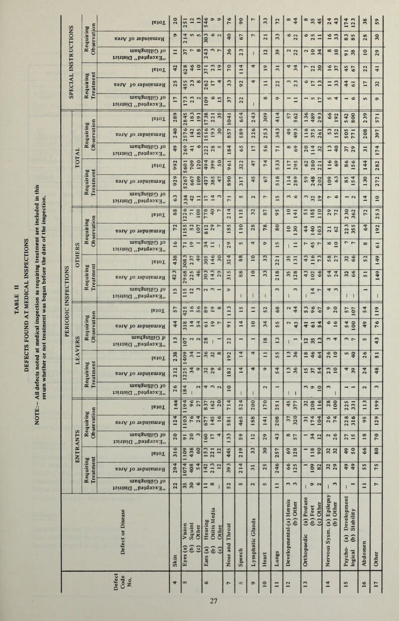 NOTE:— All defects noted at medical inspection as requiring treatment are included in this return whether or not treatment was begun before the date of the inspection. SPECIAL INSTRUCTIONS M § IEJOX o n 251 12 13 546 9 9 sO o O' r- CO CO cs r* 8 44 X m m co <fr 24 43 174 123 X CO O' in 2. u Q <V (A 0 Bajy jo japuieui3>t Os 2 14 5 5 303 6 2 o r- sO r- cs CO co 6 6 X <N O CO ujeqsunno JO tautsiG ..pajdaaxg,, - 37 7 8 243 3 7 NO CO CO <N i CN Os CO CN (N CN t-e 01 z X o 91 38 o O' CN S? g '=1 ? s IBJOl 628 46 10 371 23 19 o r- O' CO 4 34 7 22 30 16 37 45 67 <N <N B9JV JO J3pUIEUI3>I in cs 455 23 §1 262 17 co CO cs O' - n (N 3 23 6 17 13 -n ro 44 61 r- (N CO as h uiEq8uni!D jo jairtsiQ (lpa}daaxg„ r* 173 23 2 109 6 15 r- CO cs i X Os - in h in rj- SO m Os TOTAL Requiring Observation IBJOl 289 2845 183 191 17 38 221 35 1041 654 243 309 <3* 57 562 136 489 293 66 192 542 800 2 39 r* in B3JV JO J9puieui9>l 240 2576 142 185 1516 193 30 857 589 226 253 343 49 493 116 375 261 53 152 505 771 1 208 L 397 uieq8uni!Q jo pujsiQ ..pajdaaxg,. O' 269 41 6 222 28 5 184 m sO sO in r- 69 8 20 114 32 13 40 37 29 CO 174 Requiring Treatment IBJOl 992 5601 709 120 494 399 50 961 322 r* r* 533 117 295 62 280 I 221 1 16 69 86 156 <3* 282 C9Jy JO J9pUIBUI9>J 929 5267 667 109 r* m r- r* oo <3* cO 890 317 in r- sO 518 114 289 59 248 202 1 109 63 85 154 O CO 272 uieqSmino jo J31JJS1Q (1p3ld33Xg„ cO VO 334 42 11 r* co C m (N r- m CO SO 3 32 19 t- sO (N o PERIODIC INSPECTIONS OTHERS Requiring Observation IBJOl 00 X 1226 71 108 778 40 7 <N SI I cs CO r- X in Os 10 141 51 185 110 29 72 2 30 362 (N r* 253 B9iy JO J9pUIBUI9>I CS f* 1155 52 107 812 29 7 185 X <N X r* O X 10 130 44 140 , 103 1 21 62 223 355 NO 192 uiEq8uni!D jo jduisiq ..pajdaaxg,, vO 71 19 1 34 11 O' (N in Os m 1 2 7 45 7 — 8 10 r- r- X NO Requiring Treatment IEJOX 438 308 3 2 37 49 305 146 30 324 X X O CO CO CN CN 35 131 43 116 73 5 81 27 32 66 CN m 149 B9Jy JO J9pUIBUI9>] 42 3 2968 225 46 303 143 29 m CO X X O CO CO 218 35 128 99 Z0\ Cb 54 24 32 66 m 149 uiBqSuiinO jo pujsiQ ..pajdaaxg,, m 115 12 3 d CO - O' 1 1 1 CO CO 1 1 CO 1 1 1 LEAVERS Requiring Ob servation lEJOl r* in 42 5 16 56 8 61 68 ei i in - CN m X sO 2 44 S3 96 67 9 20 57 107 in O' E9Jy JO J9pUIBUI9>I CQ —< -< m 00 61 19 7 Os <3 o <3* CO m m 2 43 ^ ’t no in 6 16 54 100 Os sO r* uiBq8ui|j!0 P PUJSIQ 1(p3td33xg„ co 107 2 2 X -« <N 1 CN CN X co 1 * 12 35 13 CO co r** m CO Requiring Treatment lEJOl 2 38 1409 34 11 36 32 8 192 - in m 13 36 18 46 64 26 10 5 40 sO <N in C9jy JO J9pUlBUI9^ CS CN 1225 34 9 32 29 6 182 1 <3- o. <fr m 13 36 in h ^ co m 23 10 4 39 Cs» X <T uiBq3unj!0 jo tautsia ..pajdaaxg,, sO <S 184 2 'I’ CO (N o i i cs — 1 1 3 9 10 CO 1 - - CN CO ENTRANTS Requiring Observation lEJOl * 1194 96 27 837 162 20 c- 524 o o <N o in <N 45 377 32 208 116 28 100 225 331 CO Os Os B9JV JO J9pUIBUI9>I 124 1103 76 24 677 145 16 X •n 465 881 208 37 320 31 174 104 so rf 228 316 in O' 129 lUEqSunnO jo pujsiQ ^pajdaaxg,, o rN 91 20 3 160 17 4 133 O' m (N OS n CO <1- 8 57 1 34 12 2 26 27 15 X o Req uiring Treatment lEJOl 316 1109 438 60 153 221 12 445 219 CO CO o CO 257 69 128 1 118 90 32 32 49 50 sO sO o X B9JV JO J9pUIBUJ9>I 294 1074 408 54 142 213 12 393 <N CO m CN 246 66 125 1 109 82 32 29 49 49 m in in C- uiEqSunno jo pujsiQ l(pajdaaxg„ n n in O so co co X - 1 <N m m (N in  CO CO 1 OS 1  1 - Defect or Disease Skin Eyes (a) Vision (b) Squint (c) Other Ears (a) Hearing (b) Otitis Media (c) Other Nose and Throat Speech Lymphatic Glands Heart Lungs Developmental-(a) Hernia (b) Other Orthopaedic (a) Posture (b) Feet (c) Other Nervous Sysm. (a) Epilepsy (b) Other Psycho- (a) Development logical (b) Stability Abdomen Other Defect Code No. <3* in sO r* X O' o - <N CO in sO 27
