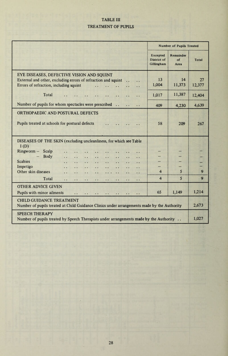 TREATMENT OF PUPILS Number of Pupils Treated Excepted District of Gillingham Remainder of Area Total EYE DISEASES, DEFECTIVE VISION AND SQUINT External and other, excluding errors of refraction and squint .. 13 14 27 Errors of refraction, including squint 1,004 11,373 12,377 Total 1,017 11,387 12,404 Number of pupils for whom spectacles were prescribed 409 4,230 4,639 ORTHOPAEDIC AND POSTURAL DEFECTS Pupils treated at schools for postural defects 58 209 267 DISEASES OF THE SKIN (excluding uncleanliness, for which see Table 1(D) Ringworm — Scalp — Body — | - — Scabies - - Impetigo - - - Other skin diseases 4 5 9 Total 4 5 9 OTHER ADVICE GIVEN Pupils with minor ailments 65 1,149 1,214 CHILD GUIDANCE TREATMENT Number of pupils treated at Child Guidance Clinics under arrangements made by the Authority 2,673 SPEECH THERAPY Number of pupils treated by Speech Therapists under arrangements made by the Authority .. 1,027 28