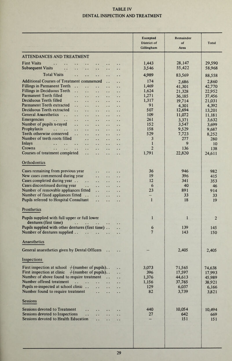 DENTAL INSPECTION AND TREATMENT Excepted District of Gillingham Remainder of Area Total ATTENDANCES AND TREATMENT First Visits 1,443 28,147 29,590 Subsequent Visits 3,546 55,422 58,968 Total Visits 4,989 83,569 88,558 Additional Courses of Treatment commenced .. 174 2,686 2,860 Fillings in Parmanent Teeth 1,469 41,301 42,770 Fillings in Deciduous Teeth 1,624 21,328 22,952 Parmanent Teeth filled 1,271 36,185 37,456 Deciduous Teeth filled 1,317 19,714 21,031 Parmanent Teeth extracted 91 4,301 4,392 Deciduous Teeth extracted 507 12,694 13,201 General Anaesthetics 109 11,072 11,181 Emergencies 261 3,371 3,632 Number of pupils x-rayed 152 3,547 3,699 Prophylaxis 158 9,529 9,687 Teeth otherwise conserved 529 7,723 8,252 Number of teeth roots filled 3 277 280 Inlays 1 9 10 Crowns 2 136 138 Courses of treatment completed 1,791 22,820 24,611 Orthodontics Cases remaining from previous year 36 946 982 New cases commenced during year 19 396 415 Cases completed during year 12 341 353 Cases discontinued during year 6 40 46 Number of removable appliances fitted 23 891 914 Number of fixed appliances fitted — 33 33 Pupils referred to Hospital Consultant 1 18 19 Prosthetics Pupils supplied with full upper or full lower dentures (first time) 1 1 2 Pupils supplied with other dentures (first time) .. 6 139 145 Number of dentures supplied 7 143 150 Anaesthetics General anaesthetics given by Dental Officers - 2,405 2,405 Inspections First inspection at school -/-(number of pupils).. 3,073 71,565 74,638 First inspection at clinic -/-(number of pupils). . 396 17,597 17,993 Number of above found to require treatment 1,376 44,613 45,989 Number offered treatment 1,156 37,765 38,921 Pupils re-inspected at school clinic 129 6,037 6,166 Number found to require treatment 82 3,739 3,821 Sessions Sessions devoted to Treatment 440 10,054 10,494 Sessions devoted to Inspections 27 642 669 Sessions devoted to Health Education 151 151 29