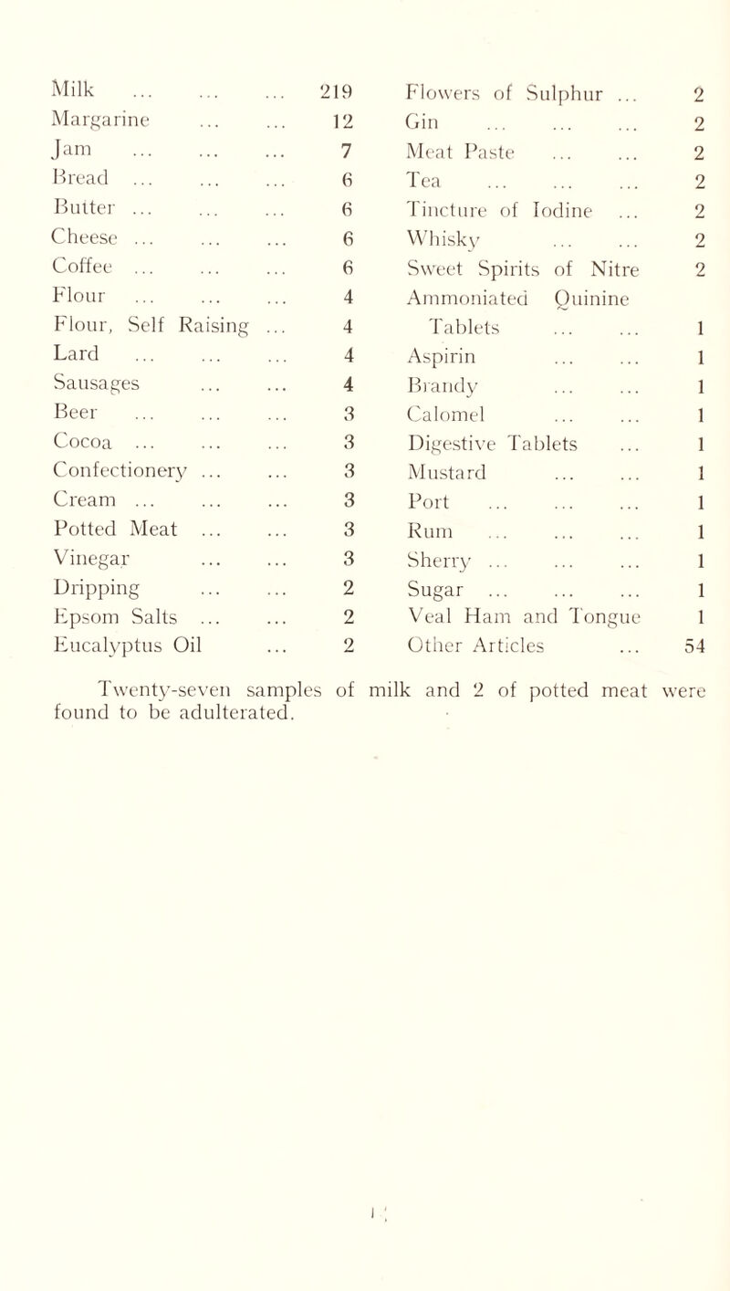 Milk . Margarine 12 Gin 2 Jam . 7 Meat Paste 2 Bread 6 Tea 2 Butter ... 6 Tincture of Iodine 2 Cheese ... 6 Whisky 2 Coffee ... 6 Sweet Spirits of Nitre 2 Flour 4 Ammoniated Quinine Flour, Self Raising ... 4 Tablets 1 Lard 4 Aspirin 1 Sausages 4 Brandy 1 Beer 3 Calomel 1 Cocoa ... 3 Digestive Tablets 1 Confectionery ... 3 Mustard 1 Cream ... 3 Port 1 Potted Meat 3 Rum 1 Vinegar 3 Sherry ... 1 Dripping 2 Sugar 1 Epsom Salts ... 2 Veal Ham and Tongue 1 Eucalyptus Oil 2 Other Articles 54 Twenty-seven sampl found to be adulterated. es of milk and 2 of potted meat were