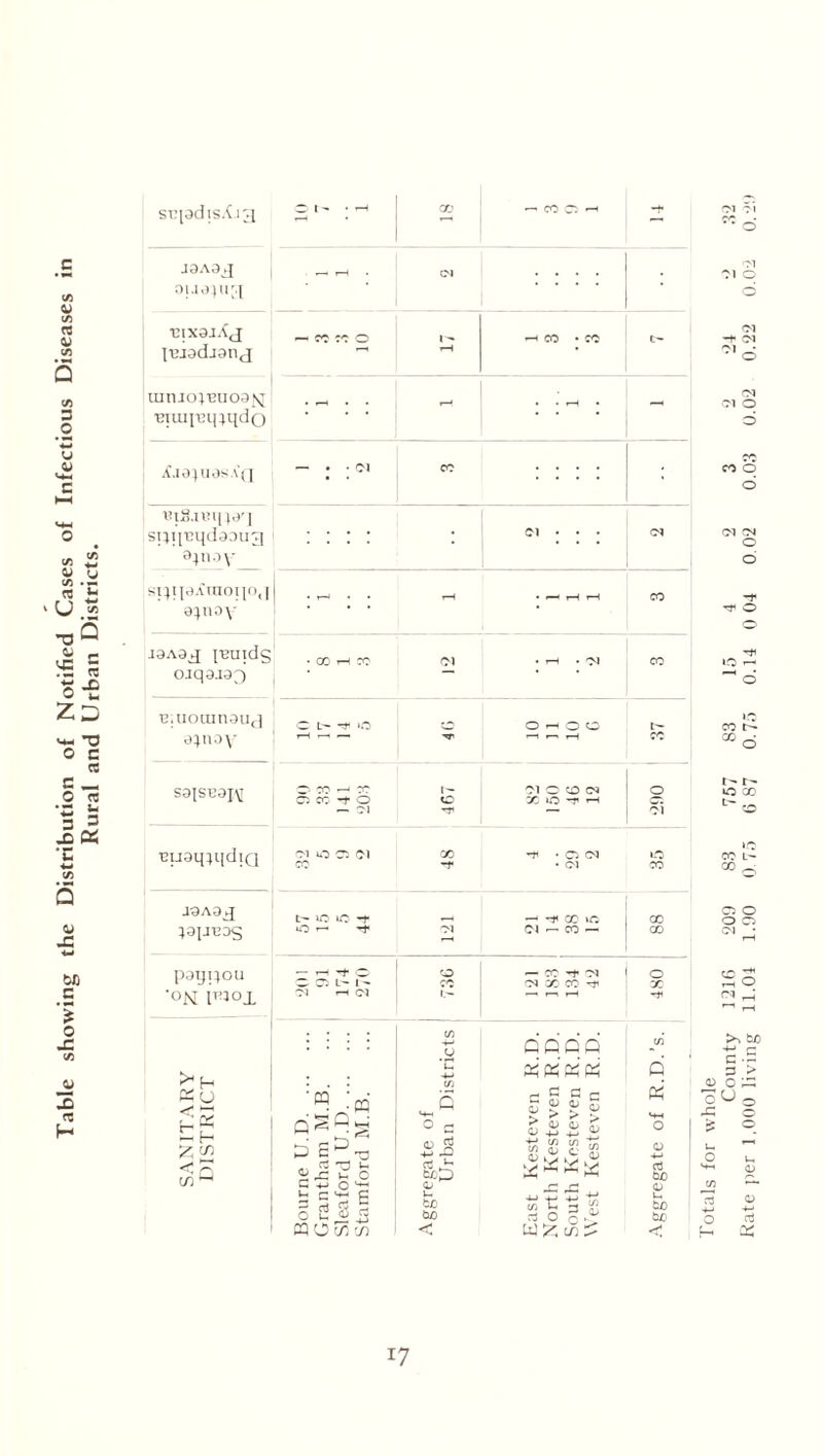 Table showing the Distribution of Notified Cases of Infectious Diseases in Rural and Urban Districts. CM f/* sepdISA.13 10 t 1 CO r CO Cl rH H J3A3J oue}ii£[ - : CM .... ■CIX3JAJ — CO CO 0 1 - *-H CO • CO I’Bjadjanj rH uiiuoj'euoa^ 'Ciiupq^qdo : : • • rH • - ^.ia^uesAQ — • • 01 CO iu8.n:q)dr] STiijBqdaoiig 01 • • • CM 94no V si;i|aAinoi|o,| . T-J • • tH • rH t-H CO a^noy -I3A33 {BUlds • CO rH CO Ol • rH • Ol CO ojqaja^ TJiuoainau^ C L-t O O rH O O u- a}noy r-H —i — ■^r t-H r-. CO sajsuajy O CO rH CO Cl co -t 0 Ol O O CM X 10 O H 0 — CM rH 01 cuamqdiQ CM O Cl 01 CO 'X -t- • Cl CM • CM 10 CO J3A9J U- lO -*• r^ CO tfi X ;3JJT3DS O H -t Ol 01 — CO — X payi}ou — 1-H -t O O L' 1- 0 CO — co -f Ol Cl X CO ^ 0 X -°N l^ox Ol rH Ol 1.— r-. f—1 rH C/1 V d d d d c/i 1 >* H ~C -+-> Q KO Q r-» ^ G H 5 ^ d th 0 G <D j§ -M GJ | | HH cn on 77C t/i oj r 5(1 ° 1 O IT U rt 3 u i:o C +j O '*1 rt <L> aJ bO ^ c ^ G 3 rt - U bo st:-gig bo bo D 0 c.- bo ffl O c/5 cn << * * o 'T'l 01 O CM ■ CM CM CM O CO O o Ol CM o CO u- t- r- O 00 L'-o CO L- 00 —- C5 O o o >> bo -4-J r- G •- 3 > 5) C ^ o00 C/1 Td o cv