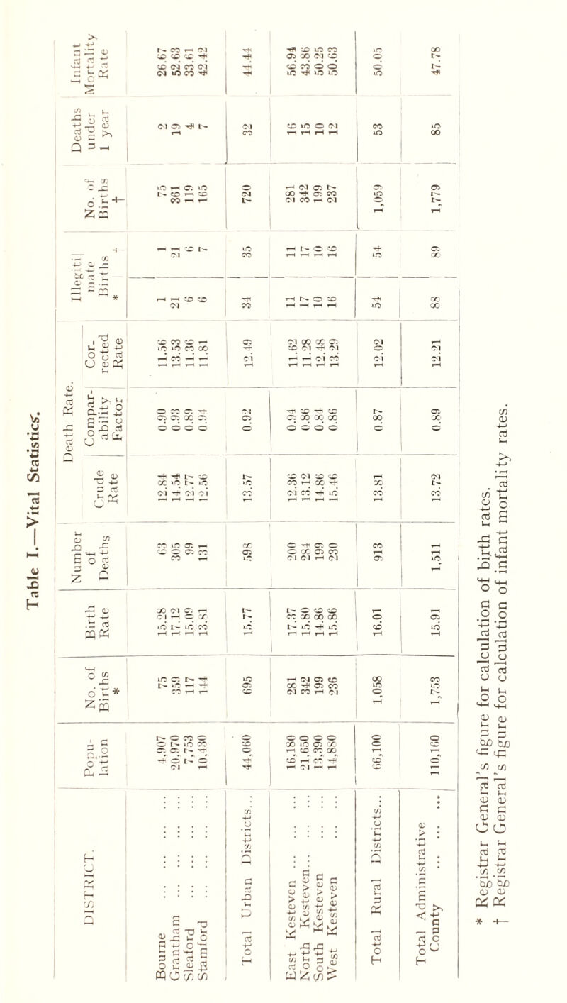 Table I.—Vital Statistics. > *-> +•> rt rt 2 CD CO CO ^ Ci 00 Cl iD 0 r- cd ci co ci CD CO O O 0 r- C <M no CO Tt< no ^ no no »C *** -.H Cl Cd -t 1- Cl cd no 0 c i CO »o r-H CO r-H r-H r-H r-H no 00 «*- x ifO r— Ci n0 0 r— Ol Ci Ci Ci Cl CO ^ Ci co no l- COHr- Cl CO r-H d O r—1 - -H t£ N no r-H 1- O ID -f* • — CO 01 1 r-H r-H r-H no CC cf 3.- hH * T-. r-H ZO CO H O CO h* CO 01 CO _| r-H r—t ,—< »o CO .■g 0> CD CO CD 1— Ci Cl CO CO Ci Cl no iO CO CD TT iO Cl ^ Cl 0 Cl O (J ^ _ __ ci l-« r— ci CO ci ci rH $ s.-^p Cl CD ■*+ CD Ci Ci Ci CO Ci Ci Ci 00 CO CO 00 CO -C ^ £ rt 5 pc? 0 0 0000 0 0 <D « (D ^ ^ CD t- CD Cl CD CD Cl ci -r ci oi CO ci co -h no CO CO Cj 0 w co no Ci t— CC C -fCi c CO , IU +-* c c c. « Ci C CC Ci CO 1—1 C O rt CO r— no Cl Cl r— Cl Ci no - O 2 a 1 0) GO Cl Ci r— t- l- C CD CD 4-» 4—< ClrlOCC 1 — CO CD CO CO 0 Ci .b cc3 *0 1- no co no 1- no -P no CD 16 r—1 r-H r—1 «-H r-H r-H <4-H O no c; t no r— d Ci CD CO CO Ci CC •** Ci CO no dr* CO r—1 r— CD Cl CO r— OI O t- Zjri T—1 I^CCOC - 0 0000 O O 0 1- no co CO no Ci CO O 7^ O Ci Ci t- -r 0 rH CD CO 00 r~ T—' '—‘t*~! O I- O CD r-H 00 '-t' CD O r- Cl — Tf r-H 0 1 r-H r— CD 1— —I •—' X X • 4-' 4-* CJ _u <D . u. u > ; X u 4^ X r** p ^ o> r c £ > g £ cO f. E ”3 « rt 3 in l- U. Ph C <-S _ a 4> -C - 0 c3 cO c3 O P Ct; § C *i p 0 rC rC ^ 0 0 s jg is t-H 8 O g£ H H PQ 0 c/) c/5 Registrar General’s figure for calculation of birth rates. Registrar General’s figure for calculation of infant mortality rates.