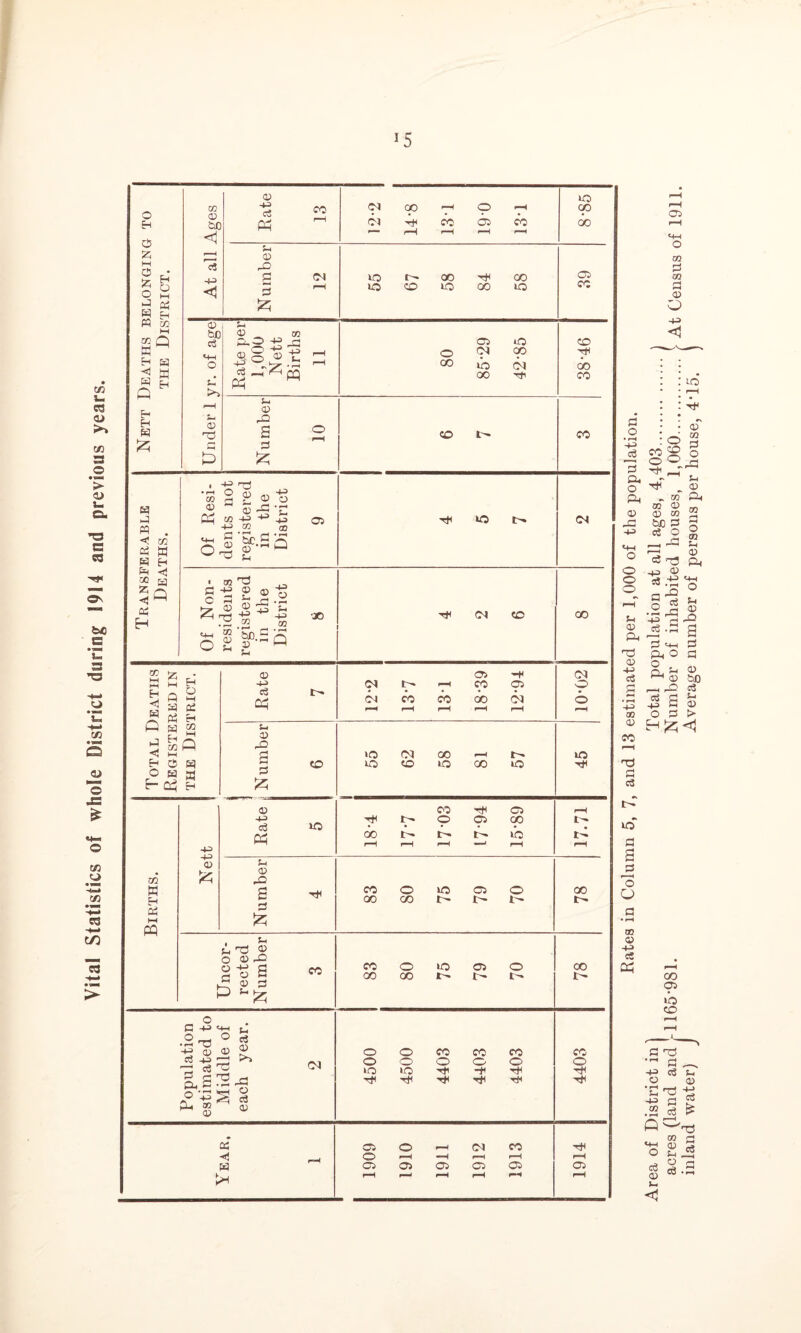 Vital Statistics of whole District during 1914 and previous years. 15 Nett Deaths belonging to the District. At all Ages Rate 13 12*2 14-8 13 T 19-0 13T *o OD 00 Number 12 lO t~— OO GO UO CO 1C 00 to 39 Under 1 yr. of age 1 Number 10 CO t- CO Transferable Deaths. Of Resi- dents not registered in the District 9 Hfl U0 t— CS Of Non- residents registered in the District 8 ^ (N CO oo Total Deaths Registered in the District. Rate 7 12-2 13*7 13*1 18-39 12-94 10-02 Number 6 >0 (M O0 t- O CO iO CO u3 45 Births. ■+3 <D © HH Oh CO 03 TH !>• O 03 O0 oo >b r-H r-H »“H r-H rH U r-H Number 4 83 80 75 79 70 78 Uncor- rected Number 3 CO o to 03 o 00 00 78 Population estimated to Middle of each year. 2 4500 4500 4403 4403 4403 4403 Year, 1 1 1909 1910 1911 1912 1913 1914 O • rH -tn Ji 13 o © .3 o o o o Sh © & TJ © •+J c3 3 U3 <0 02 o O <3 .. © _ 02 OH 02 © „ CD 02 fcJO 3 oJ O o 02 Sh . OJ a -1 -> <D os'3 Jjj *-S s 3 <h 3 ao a Q, Sh © l“' © SO c3 Sh © S> ce 3 -P H 00 0 3, co nO 3 03 lO 3 3 J3 O o 3 03 © +P cS Oh 00 03 IO CO