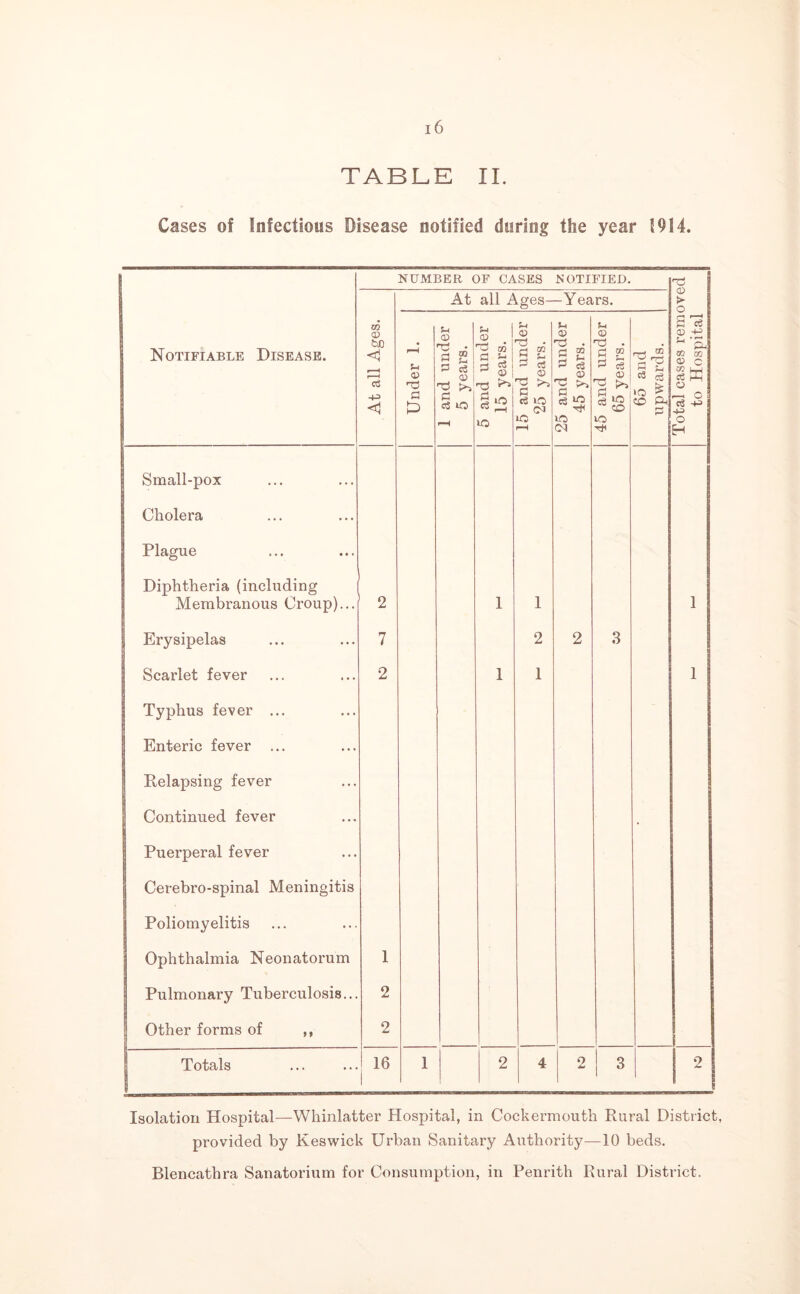 TABLE II. Cases of Infectious Disease notified during the year 1914. Notifiable Disease. NUMBER OF CASES NOTIFIED. Small-pox Cholera Plague Diphtheria (including Membranous Croup)... Erysipelas Scarlet fever Typhus fever ... Enteric fever ... Relapsing fever Continued fever Puerperal fever Cerebro-spinal Meningitis Poliomyelitis Ophthalmia Neonatorum Pulmonary Tuberculosis... Other forms of ,, Totals 03 CD &J0 <1 c3 < 2 7 2 1 2 2 At all Ages—Years. 5-i © p Sh © T! • r* * S u P C« P c3 iO Sh © ■d « Ch Sh 3 Oj 3 © I T3 2 so -H U5 Sh © T3 • p z cfi - , © r’v'P >5 P c3 1C (N iO Sh © 3 2 _ a? 1 2 1 Sh © P ® p cS ^ * rd p c3 SO T* 3 Sh d Z Ph o H SIS (XI 4J u -Ph 02 02 © C © —. O c3 -+^ HH> 16 Isolation Hospital—Whinlatter Hospital, in Cockermouth Rural District, provided by Keswick Urban Sanitary Authority—10 beds. Blencathra Sanatorium for Consumption, in Penrith Rural District.