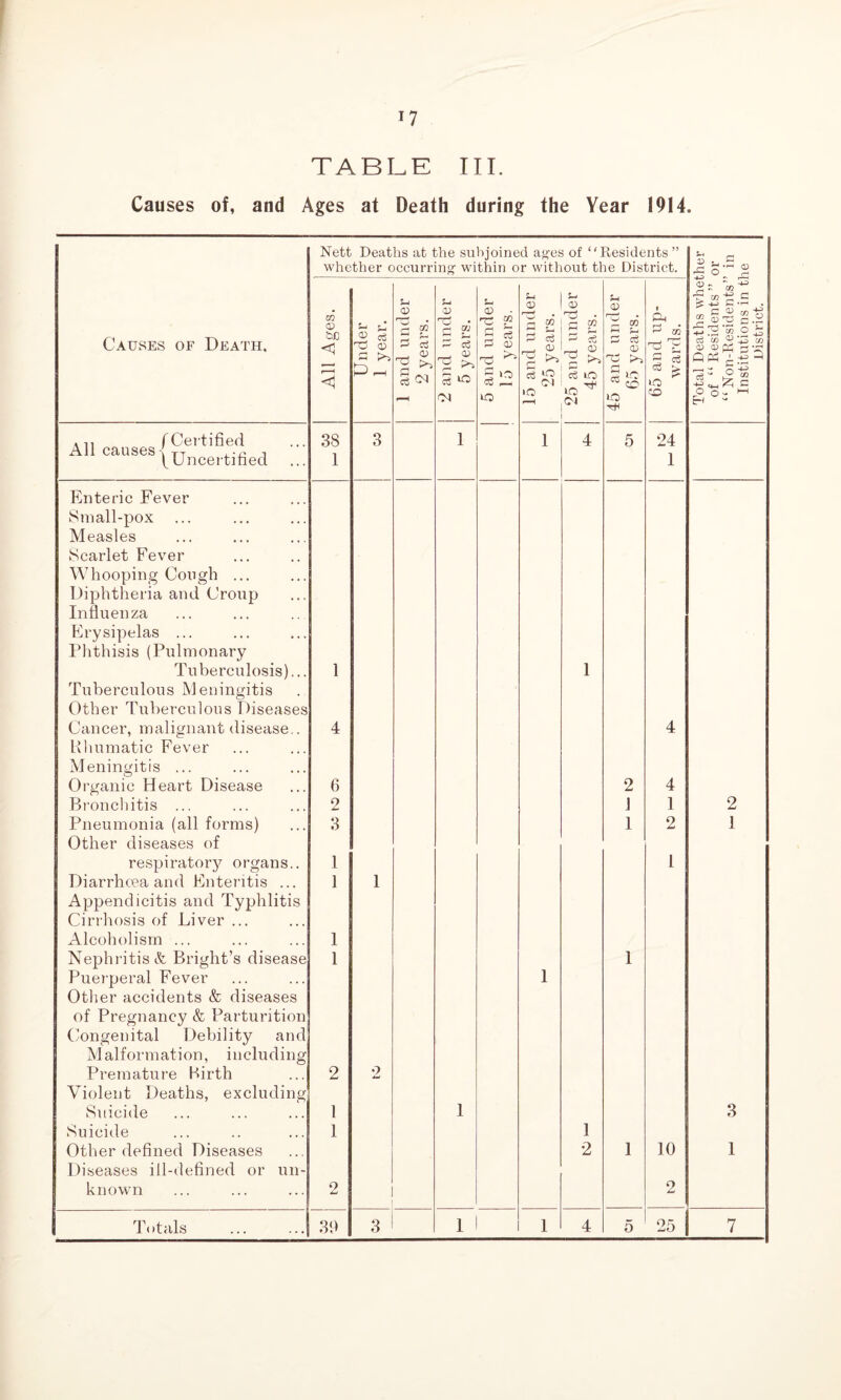 TABLE III. Causes of, and Ages at Death during the Year 1914 Nett Deaths at the subjoined ages of “Residents ” c whether occurring- within or without the District. 5 sr^ U u Sh <D CD 5-i oo-*3 'g 02c ? -w a •-• • Causes of Death, w O) tuc <1 5- g S <x> 5 5°' 2 5 CD • £ gj £ Co © . rC P B ^ S CD X CO 2 c3 0) HS . rn M ^ S (D ^ CO 3 cS (D go 2 S3 S.2 +j 3 “ 0 N CO 42 03 0> r-j < £ ^ o , <V o >s ci V5 r—< g >» c3 lO and 65 y. * £ >o Q Ph ' 3 3 ”3 5 » lO >o r—H »o cn lO ZD H .1, f Certified All causes- TT I Uncertified 38 1 3 1 1 4 5 24 1 Enteric Fever Small-pox Measles Scarlet Fever Whooping Cough ... Diphtheria and Croup Influenza Erysipelas ... Phthisis (Pulmonary Tuberculosis)... 1 1 Tuberculous Meningitis Other Tuberculous Diseases Cancer, malignant disease.. 4 4 Rhumatic Fever Meningitis ... Organic Heart Disease 6 2 4 Bronchitis ... 2 J 1 2 Pneumonia (all forms) Other diseases of 3 1 2 1 respiratory organs.. 1 1 Diarrhoea and Enteritis ... 1 1 Appendicitis and Typhlitis Cirrhosis of Liver ... Alcoholism ... 1 Nephritis & Bright’s disease Puerperal Fever Other accidents & diseases 1 1 1 of Pregnancy & Parturition Congenital Debility and M alf or m at i on, including Premature Birth 2 2 Violent Deaths, excluding Suicide 1 1 3 Suicide 1 1 Other defined Diseases Diseases ill-defined or un- 2 1 10 1 known 2 2 3 1