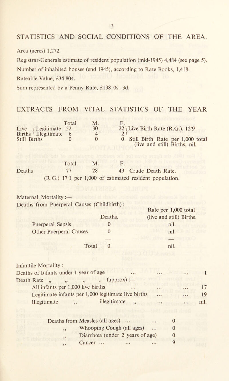 STATISTICS AND SOCIAL CONDITIONS OF THE AREA, Area (acres) 1,272. Registrar-Generals estimate of resident population (mid-1945) 4,484 (see page 5). Number of inhabited houses (end 1945), according to Rate Books, 1,418. Rateable Value, £34,804. Sum represented by a Penny Rate, £138 Os. 3d. EXTRACTS FROM VITAL STATISTICS OF THE YEAR Total M. F. Live (Legitimate 52 30 22) i^Live Birth Rate (R.G.), 12'9 Births \ Illegitimate 6 4 2j Still Births 0 0 0 Still Birth Rate per 1,000 total (live and still) Births, nil. Total M. F. Deaths 77 28 49 Crude Death Rate. (R.G.) 17-1 per 1,000 of estimated resident population. Maternal Mortality:— Deaths from Puerperal Causes (Childbirth): Deaths. Puerperal Sepsis 0 Other Puerperal Causes 0 Rate per 1,000 total (live and still) Births, nil. nil. Total 0 nil. Infantile Mortality ; Deaths of Infants under 1 year of age ... ... ... 1 Death Rate „ „ „ „ (approx) All infants per 1,000 live births ... ... ... 17 Legitimate infants per 1,000 legitimate live births ... ... 19 Illegitimate „ illegitimate „ ... ... nil. Deaths from Measles (all ages) ... ... 0 „ Whooping Cough (all ages) ... 0 „ Diarrhoea (under 2 years of age) 0 „ Cancer ... ... ... 9