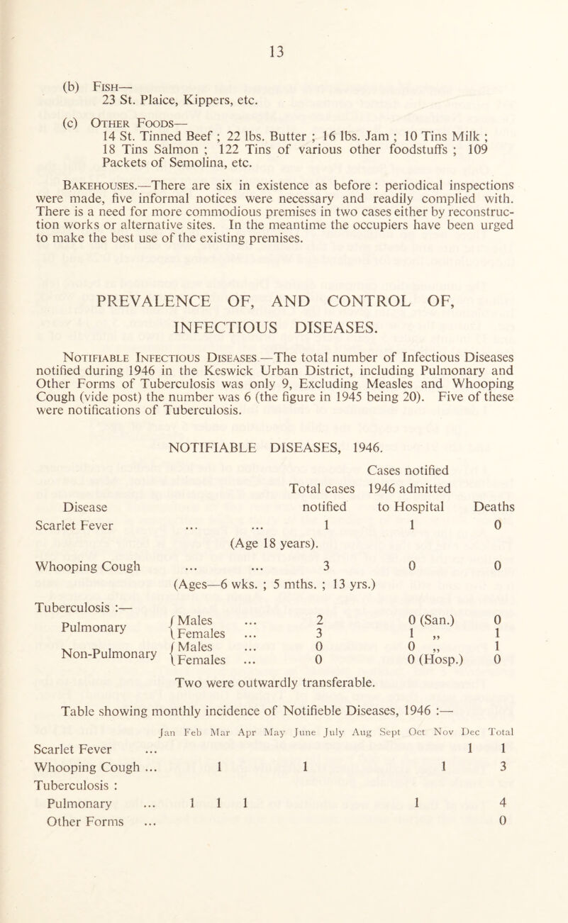 (b) Fish— 23 St. Plaice, Kippers, etc. (c) Other Foods— 14 St. Tinned Beef ; 22 lbs. Butter ; 16 lbs. Jam ; 10 Tins Milk ; 18 Tins Salmon ; 122 Tins of various other foodstuffs ; 109 Packets of Semolina, etc. Bakehouses.—There are six in existence as before : periodical inspections were made, five informal notices were necessary and readily complied with. There is a need for more commodious premises in two cases either by reconstruc- tion works or alternative sites. In the meantime the occupiers have been urged to make the best use of the existing premises. PREVALENCE OF, AND CONTROL OF, INFECTIOUS DISEASES. Notifiable Infectious Diseases—The total number of Infectious Diseases notified during 1946 in the Keswick Urban District, including Pulmonary and Other Forms of Tuberculosis was only 9, Excluding Measles and Whooping Cough (vide post) the number was 6 (the figure in 1945 being 20). Five of these were notifications of Tuberculosis. NOTIFIABLE DISEASES, 1946. Cases notified Total cases 1946 admitted Disease notified to Hospital Deaths Scarlet Fever ... » • . 1 1 0 (Age 18 years). Whooping Cough • • • • • • 3 0 0 (Ages—6 wks. ; 5 mths. ; 13 yrs.) Tuberculosis :— Pulmonary /Males (Females 2 3 0 (San.) 1 „ 0 1 Non-Pulmonary (Males (Females 0 0 0 „ 0 (Hosp.) 1 0 Two were outwardly transferable. Table showing monthly incidence of Notifieble Diseases, 1946 :— Jan Feb Mar Apr May June July Aug Sept Oct Nov Dec Total Scarlet Fever ... 11 Whooping Cough ... 1 1 13 Tuberculosis : Pulmonary ... 1 1 1 1 4 Other Forms ... 0