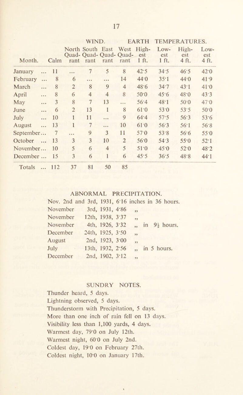 WIND, EARTH TEMPERATURES. Month. Calm North South Quad- Quad- rant rant East Quad- rant West Quad- rant High- est 1 ft. Low- est 1 ft. High- est 4 ft. Low- est 4 ft. January 11 • • • 7 5 8 42-5 34-5 46'5 42-0 February ... 8 6 • . . • • • 14 440 35T 44-0 41*9 March 8 2 8 9 4 48-6 34-7 43 T 41*0 April 8 6 4 4 8 500 45-6 48-0 43*3 May 3 8 7 13 . . . 56-4 48T 500 47'0 June 6 2 13 1 8 610 530 53'5 500 July 10 1 11 • • • 9 64-4 57-5 56-3 53*6 August 13 1 7 • • • 10 6T0 56-3 56T 56*8 September... 7 • • • 9 3 11 570 53-8 566 550 October 13 3 3 10 2 560 54-3 55-0 52*1 November... 10 5 6 4 5 51‘0 45*0 520 48*2 December ... 15 3 6 1 6 45-5 36-5 48-8 44*1 Totals ... 112 37 81 50 85 ABNORMAL PRECIPITATION. Nov. 2nd and 3rd, 1931, 6T6 inches in 36 hours November 3rd, 1931, 4*86 99 November 12th, 1938, 3*37 99 November 4th, 1926, 3*32 „ in 9.^ hours. December 24th, 1925, 3*50 99 August 2nd, 1923, 3 00 99 July 13th, 1932, 2*56 „ in 5 hours. December 2nd, 1902, 3*12 99 SUNDRY NOTES. Thunder heard, 5 days. Lightning observed, 5 days. Thunderstorm with Precipitation, 5 days. More than one inch of rain fell on 13 days. Visibility less than 1,100 yards, 4 days. Warmest day, 79'0 on July 12th. Warmest night, 60 0 on July 2nd. Coldest day, 19 0 on February 27th. Coldest night, 10 0 on January 17th.