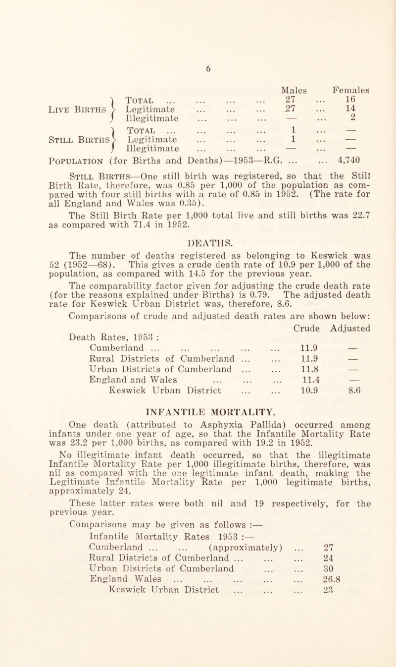 Males Females 1 Total 27 16 Live Births > Legitimate .27 14 j Illegitimate ... ... — 2 1 Total 1 ... — Still Births ;> Legitimate 1 ... — J Illegitimate — ... — Population (for Births and Deaths) —1953—R.G. ... ... 4,740 Still Births—One still birth was registered, so that the Still Birth Rate, therefore, was 0.85 per 1,000 of the population as com- pared with four still births with a rate of 0.85 in 1952. (The rate for all England and Wales was 0.35). The Still Birth Rate per 1,000 total live and still births was 22.7 as compared with 71.4 in 1952. DEATHS. The number of deaths registered as belonging to Keswick was 52 (1952—68). This gives a crude death rate of 10.9 per 1,000 of the population, as compared with 14.5 for the previous year. The comparability factor given for adjusting the crude death rate (for the reasons explained under Births) is 0.79. The adjusted death rate for Keswick Urban District was, therefore, 8.6. Comparisons of crude and adjusted death rates are shown below: Death Rates, 1953 : Crude Adjusted Cumberland ... 11.9 — Rural Districts of Cumberland ... 11.9 — Urban Districts of Cumberland ... 11.8 — England and Wales 11.4 — Keswick Urban District 10.9 8.6 INFANTILE MORTALITY. One death (attributed to Asphyxia Pallida) occurred among infants under one year of age, so that the Infantile Mortality Rate was 23.2 per 1,000 births, as compared with 19.2 in 1952. No illegitimate infant death occurred, so that the illegitimate Infantile Mortality Rate per 1,000 illegitimate births, therefore, was nil as compared with the one legitimate infant death, making the Legitimate Infantile Mortality Rate per 1,000 legitimate births, approximately 24. These latter rates were both nil and 19 respectively, for the previous year. Comparisons may be given as follows :— Infantile Mortality Rates 1953 :— Cumberland ... ... (approximately) Rural Districts of Cumberland ... Urban Districts of Cumberland England Wales Keswick Urban District 27 24 30 26.8 23