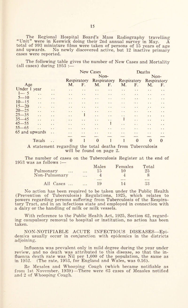 The Regional Hospital Board’s Mass Radiography travelling “Unit” were in Keswick doing their 2nd annual survey in May. A total of 993 miniature films were taken of persons of 15 years of age and upwards. No newly discovered active, but 12 inactive primary cases were reported. The following table gives the number of New Cases and Mortality (all cases) during 1953 • • New Cases Deaths Non- Non- Respiratory Respiratory Respiratory Respiratory Age M. F. M. F. M. F. M. F. Under 1 year • • « • • • • • • • • • • • • • 1—5 5—10 10—15 15—20 20—25 25—35 35—45 45—55 55—65 65 and upwards .. i i i ! Totals 0 1 0 1 1 0 0 0 A statement regarding the total deaths from Tuberculosis will be found on page 2. The number of cases on the Tuberculosis Register at the end of 1953 was as follows :— Males Females Total Pulmonary 15 10 25 Non-Pulmonary 4 4 8 All Cases ... 19 14 33 No action has been required to be taken under the Public Health (Prevention of Tuberculosis) Regulations, 1925, which relates to powers regarding persons suffering from Tuberculosis of the Respira- tory Tract, and in an infectious state and employed in connection with a dairy or the handling of milk or milk vessels. With reference to the Public Health Act, 1925, Section 62, regard- ing compulsory removal to hospital or institution, no action has been taken. NON-NOTIPI ABLE ACUTE INFECTIOUS DISEASES—Epi- demics usually occur in conjunction with epidemics in the districts adjoining. Influenza was prevalent only in mild degree during the year under review, and no death was attributed to this disease, so that the in- fluenza death rate was Nil per 1,000 of the population, the same as in 1952. (The rate, 1953, for England and Wales, was 0.16). Re Measles and Whooping Cough (which became notifiable as from 1st November, 1939)—There were 63 cases of Measles notified and 2 of Whooping Cough.