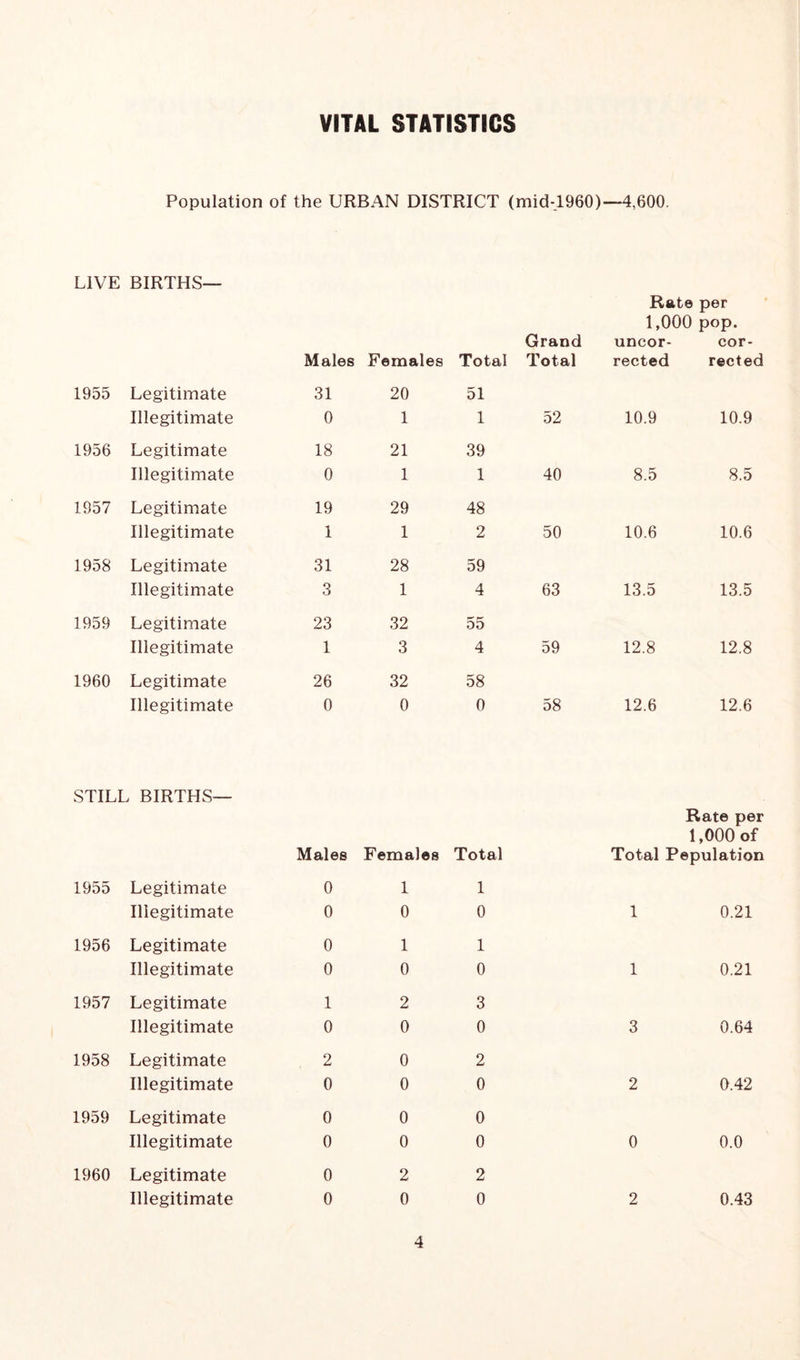 VITAL STATISTICS Population of the URBAN DISTRICT (mid-1960)—4,600. LIVE BIRTHS— Grand Rate per 1,000 pop. uncor- cor- Males Females Total Total rected rected 1955 Legitimate 31 20 51 Illegitimate 0 1 1 52 10.9 10.9 1956 Legitimate 18 21 39 Illegitimate 0 1 1 40 8.5 8.5 1957 Legitimate 19 29 48 Illegitimate 1 1 2 50 10.6 10.6 1958 Legitimate 31 28 59 Illegitimate 3 1 4 63 13.5 13.5 1959 Legitimate 23 32 55 Illegitimate 1 3 4 59 12.8 12.8 1960 Legitimate 26 32 58 Illegitimate 0 0 0 58 12.6 12.6 STILL BIRTHS— Rate per 1,000 of Males Females Total Total Pepulation 1955 Legitimate 0 1 1 Illegitimate 0 0 0 1 0.21 1956 Legitimate 0 1 1 Illegitimate 0 0 0 1 0.21 1957 Legitimate 1 2 3 Illegitimate 0 0 0 3 0.64 1958 Legitimate 2 0 2 Illegitimate 0 0 0 2 0.42 1959 Legitimate 0 0 0 Illegitimate 0 0 0 0 0.0 1960 Legitimate 0 2 2 Illegitimate 0 0 0 2 0.43