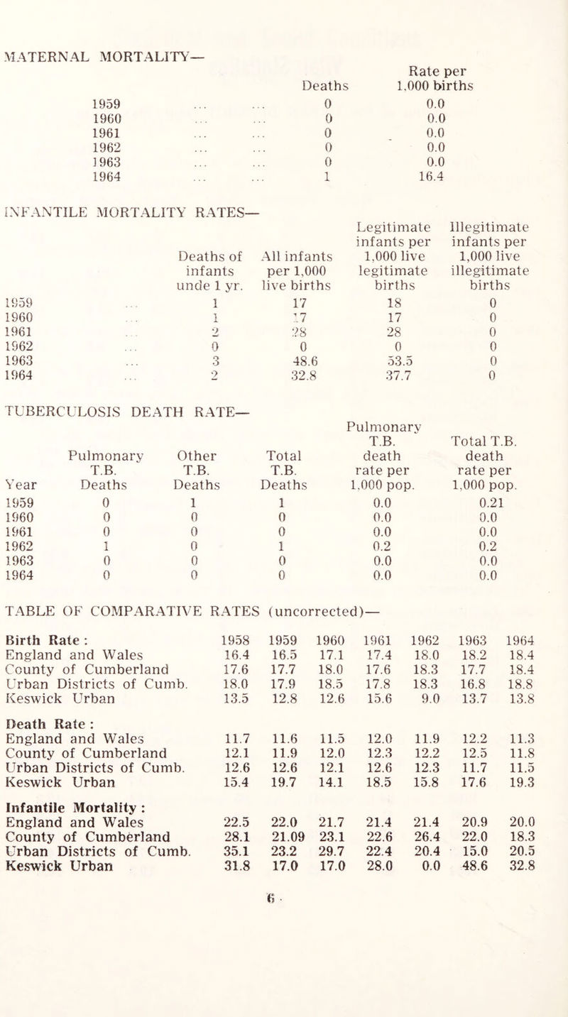 MATERNAL MORTALITY 1959 1960 1961 1962 1963 1964 Deaths 0 0 0 0 0 1 Rate per 1,000 births 0.0 0.0 0.0 0.0 0.0 16.4 INFANTILE MORTALITY RATES— Legitimate Illegitimate infants per infants per Deaths of All infants 1,000 live 1,000 live infants per 1,000 legitimate illegitimate unde 1 yr. live births births births 1959 1 17 18 0 1960 1 17 17 0 1961 2 28 28 0 1962 0 0 0 0 1963 3 48.6 53.5 0 1964 2 32.8 37.7 0 TUBERCULOSIS DEATH RATE— Pulmonary T.B. Total T.B. Pulmonary Other Total death death T.B. T.B. T.B. rate per rate per Year Deaths Deaths Deaths 1.000 pop 1,000 pop. 1959 0 1 1 0.0 0.21 1960 0 0 0 0.0 0.0 1961 0 0 0 0.0 0.0 1962 1 0 1 0.2 0.2 1963 0 0 0 0.0 0.0 1964 0 0 0 0.0 0.0 TABLE OF COMPARATIVE RATES (uncorrected)— Birth Rate : 1958 1959 1960 1961 1962 1963 1964 England and Wales 16.4 16.5 17.1 17.4 18.0 18.2 18.4 County of Cumberland 17.6 17.7 18.0 17.6 18.3 17.7 18.4 Urban Districts of Cumb. 18.0 17.9 18.5 17.8 18.3 16.8 18.8 Keswick Urban 13.5 12.8 12.6 15.6 9.0 13.7 13.8 Death Rate ; England and Wales 11.7 11.6 11.5 12.0 11.9 12.2 11.3 County of Cumberland 12.1 11.9 12.0 12.3 12.2 12.5 11.8 Urban Districts of Cumb. 12.6 12.6 12.1 12.6 12.3 11.7 11.5 Keswick Urban 15.4 19.7 14.1 18.5 15.8 17.6 19.3 Infantile Mortality : England and Wales 22.5 22.0 21.7 21.4 21.4 20.9 20.0 County of Cumberland 28.1 21.09 23.1 22.6 26.4 22.0 18.3 Urban Districts of Cumb. 35.1 23.2 29.7 22.4 20.4 15.0 20.5 Keswick Urban 31.8 17.0 17.0 28.0 0.0 48.6 32.8