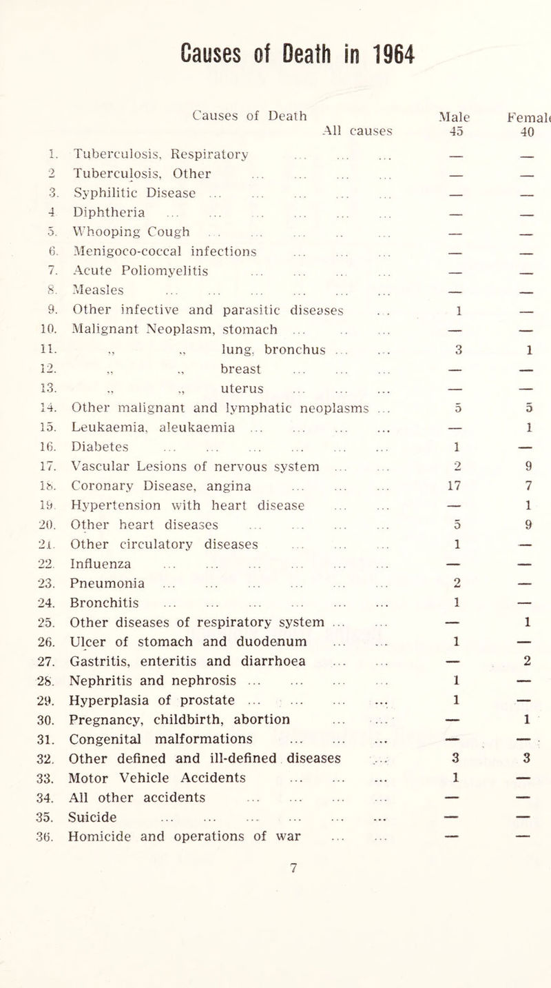 Causes of Death in 1964 1. Causes of Death All causes Tuberculosis, Respiratory . . . Male 45 Femah 40 2 Tuberculosis, Other . — — o •J. Syphilitic Disease ... — — 4 Diphtheria — — 5. Whooping Cough — — 6. Menigoco-coccal infections ... . — — 7. Acute Poliomyelitis — — 8. Ivleasles — — 9. Other infective and parasitic diseases . . 1 — 10. Malignant Neoplasm, .stomach ... . — — 11. ., „ lung, bronchus. 3 1 12. breast . — — 13. uterus . — — 14. Other malignant and lymphatic neoplasms ... 5 5 15. Leukaemia, aleukaemia . — 1 16. Diabetes 1 — 17. Vascular Lesions of nervous system ... 2 9 Ih. Coronary Disease, angina . 17 7 19 Hypertension with heart disease — 1 20. Other heart diseases . . . 5 9 21, Other circulatory diseases . 1 22, Influenza . . . ... . — — 23. Pneumonia ... . 9 — 24. Bronchitis . 1 — 25. Other diseases of respiratory system. — 1 26. Ulcer of stomach and duodenum 1 — 27. Gastritis, enteritis and diarrhoea . — 2 2S. Nephritis and nephrosis. 1 — 29. Hyperplasia of prostate ... . 1 — 30. Pregnancy, childbirth, abortion — 1 31. Congenital malformations .. -- — . 32. Other defined and ill-defined diseases 3 3 33. Motor Vehicle Accidents . 1 — 34. All other accidents . <— — 35. Suicide . — — 36. Homicide and operations of war . — —