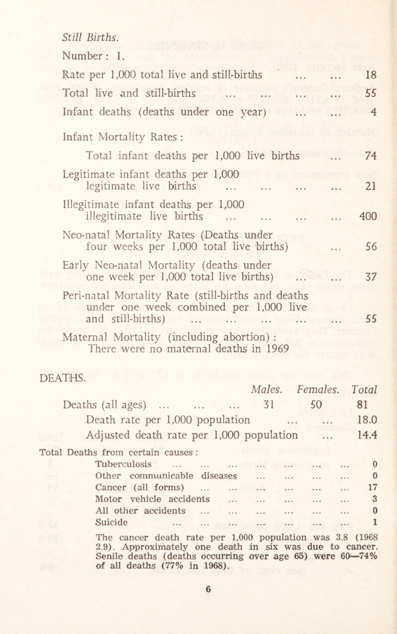 Still Births. Number: 1. Rate per 1,000 total live and still-births ... ... 18 Total live and still-births ... ... ... ... 55 Infant deaths (deaths under one year) ... ... 4 Infant Mortality Rates : Total infant deaths per 1,000 live births ... 74 Legitimate infant deaths per 1,000 legitimate live births ... ... ... ... 21 Illegitimate infant deaths per 1,000 illegitimate live births ... ... ... ... 400 Neo-natal Mortality Rates (Deaths under four weeks per 1,000 total live births) ... 56 Early Neo-natal Mortality (deaths under one week per 1,000 total live births) 37 Peri-natal Mortality Rate (still-births and deaths under one week combined per 1,000 live and still-births) ... ... ... ... ... 55 Maternal Mortality (including abortion) : There were no maternal deaths in 1969 DEATHS. Males. Females. Total Deaths (all ages) ... ... ... 31 50 81 Death rate per 1,000 population ... ... 18.0 Adjusted death rate per 1,000 population ... 14.4 Total Deaths from certain causes : Tuberculosis ... 0 Other communicable diseases 0 Cancer (all forms) ... 17 Motor vehicle accidents 3 All other aocidents ... 0 Suicide ... 1 The cancer death rate per 1,000 population was 3.8 (1968 2.9). Approximately one death in six was due to cancer. Senile deaths (deaths occurring over age 65) were 60—74% of all deaths (77% in 1968).