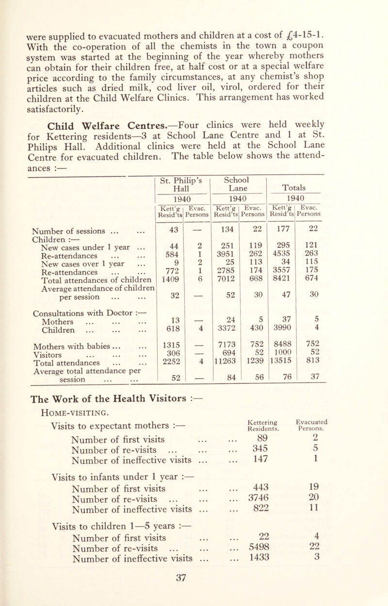 were supplied to evacuated mothers and children at a cost of ,£4-15-1. With the co-operation of all the chemists in the town a coupon system was started at the beginning of the year whereby mothers can obtain for their children free, at half cost or at a special welfare price according to the family circumstances, at any chemist’s shop articles such as dried milk, cod liver oil, virol, ordered for their children at the Child Welfare Clinics. This arrangement has worked satisfactorily. Child Welfare Centres*—Four clinics were held weekly for Kettering residents—3 at School Lane Centre and 1 at St. Philips Hall. Additional clinics were held at the School Lane Centre for evacuated children. The table below shows the attend- ances :— Number of sessions ... Children New cases under 1 year ... Re-attendances New cases over 1 year Re-attendances Total attendances of children Average attendance of children per session Consultations with Doctor :— Mothers Children Mothers with babies ... Visitors Total attendances Average total attendance per session St. Philip’s Hall School Lane Totals 1940 1940 1940 Kett’g Resid’ts Evac. Persons Kett’g Resid’ts Evac. Persons Kett’g Resid’ts Evac. Persons 43 — 134 22 177 22 44 2 251 119 295 121 584 1 3951 262 4535 263 9 2 25 113 34 115 772 1 2785 174 3557 175 1409 6 7012 668 8421 674 32 — 52 30 47 30 13 24 5 37 5 618 4 3372 430 3990 4 1315 7173 752 8488 752 306 694 52 1000 52 2252 4 11263 1239 13515 813 52 84 56 76 37 The Work of the Health Visitors :— Home-visiting. Visits to expectant mothers :— Kettering Residents. Evacuated Persons. Number of first visits 89 2 Number of re-visits ... 345 5 Number of ineffective visits ... ... 147 1 Visits to infants under 1 year :— Number of first visits ... 443 19 Number of re-visits ... 3746 20 Number of ineffective visits ... ... 822 11 Visits to children 1—5 years :— Number of first visits 22 4 Number of re-visits ... 5498 22 Number of ineffective visits ... ... 1433 3