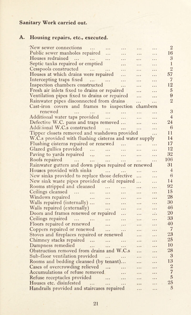 Sanitary Work carried out* A* Housing repairs, etc*, executed* 'New sewer connections ... ... ... ... ... 2 Public sewer manholes repaired ... ... ... ... 16 Houses redrained ... ... ... ... ... ... 3 Septic tanks repaired or emptied ... ... ... 1 Cesspools constructed ... ... ... ... ... 2 Houses at which drains were repaired ... ... ... 57 Intercepting traps fixed ... ... ... ... ... 7 Inspection chambers constructed ... ... ... 12 Fresh air inlets fixed to drains or repaired ... ... 5 Ventilation pipes fixed to drains or repaired ... ... 9 Rainwater pipes disconnected from drains ... ... 2 Cast-iron covers and frames to inspection chambers renewed ... ... ... ... ... ... 3 Additional water taps provided ... ... ... ... 4 Defective W.C. pans and traps removed ... ... ... 24 Additional W.C.s constructed ... ... ... ... 6 Tipper closets removed and washdown provided ... II W.C.s provided with flushing cisterns and water supply 14 Flushing cisterns repaired or renewed ... ... ... 17 Glazed gullies provided ... ... ... ... ... 12 Paving to yards repaired ... ... ... ... ... 32 Roofs repaired ... ... ... ... ... ... 106 Rainwater gutters and down pipes repaired or renewed 31 Houses provided with sinks ... ... ... ... 4 New sinks provided to replace those defective ... ... 6 New sink waste pipes provided or old repaired ... ... 14 Rooms stripped and cleansed ... ... ... ... 92 Ceilings cleansed ... ... ... ... ... ... 15 Windows repaired ... ... ... ... ... 28 Walls repaired (internally) ... ... ... ... ... 30 Walls repaired (externally) ... ... ... ... 46 Doors and frames renewed or repaired ... ... .:. 20 Ceilings repaired ... ... ... ... ... ... 33 Floors repaired or renewed ... ... ... ... 40 Coppers repaired or renewed ... ... ... ... 7 Stoves and fireplaces repaired or renewed ... ... 23 Chimney stacks repaired ... ... ... ... ... 25 Dampness remedied ... ... ... ... ... 10 Obstruction removed from drains and W.C.s ... ... 28 Sub-floor ventilation provided ... ... ... ... 3 Rooms and bedding cleansed (by tenant)... ... ... 13 Cases of overcrowding relieved ... ... ... ... 2 Accumulations of refuse removed ... ... ... 7 Refuse receptacles provided ... ... ... ... 5 Houses etc. disinfested ... ... ... ... ... 25 Handrails provided and staircases repaired ... ... 5