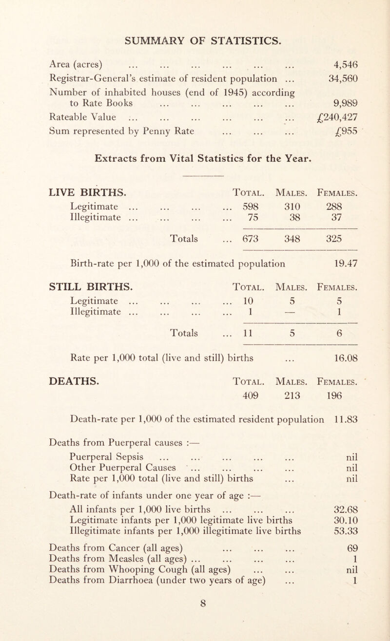 SUMMARY OF STATISTICS* Area (acres) ... ... ... ... ... ... 4,546 Registrar-General’s estimate of resident population ... 34,560 Number of inhabited houses (end of 1945) according to Rate Books ... ... ... ... ... 9,989 Rateable Value ... ... ... ... ... ... £240,427 Sum represented by Penny Rate ... ... ... £955 Extracts from Vital Statistics for the Year, LIVE BIRTHS, Total. Males. Females. Legitimate ... ... ... ... 598 310 288 Illegitimate ... ... ... ... 75 38 37 Totals ... 673 348 325 Birth-rate per 1,000 of the estimated population 19.47 STILL BIRTHS, Total. Males. Females. Legitimate ... ... ... ... 10 5 5 Illegitimate ... ... ... ... 1 — 1 Totals ... 11 5 6 Rate per 1,000 total (live and still) births ... 16.08 DEATHS, Total. Males. Females. 409 213 196 Death-rate per 1,000 of the estimated resident population 11.83 Deaths from Puerperal causes :— Puerperal Sepsis ... ... ... ... ... nil Other Puerperal Causes ... ... ... ... nil Rate per 1,000 total (live and still) births ... nil Death-rate of infants under one year of age :—- All infants per 1,000 live births ... ... ... 32.68 Legitimate infants per 1,000 legitimate live births 30.10 Illegitimate infants per 1,000 illegitimate live births 53.33 Deaths from Cancer (all ages) ... ... ... 69 Deaths from Measles (all ages) ... ... ... ... 1 Deaths from Whooping Cough (all ages) ... ... nil Deaths from Diarrhoea (under two years of age) ... 1