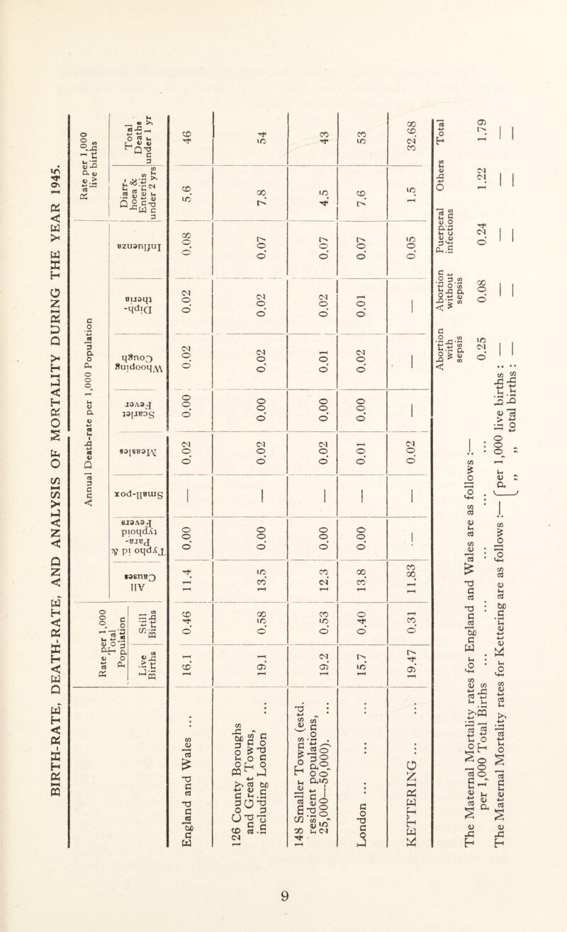 BIRTH-RATE, DEATH-RATE, AND ANALYSIS OF MORTALITY DURING THE YEAR 1945 o oJ3 -1: u'-S Cl qj -t-j 03 c o 3 a o a, o o o ft « a S3 u I X ft « CS 3 C c < ft B >v «<51-* ° J t< «J 4) h M C 3 i ►> * ^ -t! C-* < - u ^ s S <“ «-> 3 Bzuanjjuj Buaqj -Md!Q q8no3 Suidooq^w J3A3J jajjBog 93JSB3JV XOd-J[BlUg 8J3A3.J pioqdAj -BJBJ ^ Pl °MdAJ. •3611^3 UV o o o ’—' ft w «H *-» J2 OO-i ah & 1) o % ^ (V ~X ■£ t: 1-1CQ 00 40 TP CO CO CD Tf LO lO CM CO 40 00 lO CO iq LO t> H* o' r-H 00 O o lO • o o o o o o' o* o' o’ CM CM r-H O o o 1 o' o o' o' 1 cm CM CM o o o 1 o' o' o’ o’ 1 o r^> o o o • o o o 1 o o' o' o' 1 CM CM CM . CM o O o o o o' o’ o' o' o’ 1 1 1 ! 1 o o o o o o o o 1 o’ o' o’ o’ TP UO CO 00 CO 00 r-H CO* cm’ CO* r-H r—’ r-H TH i-H CO 00 CO o l—H Tt< ic <o tP CO o’ o' o' o' o’ t-H ft, CM o o TP CO o* o' ic* o* r-H 1~~4' r-H rH • • • • 73 • . ; ft - V? n3 • C/3 Her Towns (e nt population: '—50,000). C/3 <U 13 & 73 C 03 f f § ft o c 0X0 m^fti 4-> C3 CjO c 2.S • • • 0 £ t-H 73 C 03 u §0^ CO 03 •£ 8 Sma residei 25,000 c o 73 c w h h w G w CM Tf >3 co 2 c 4) O ft ft ft O <u u ft ti Ps.S tP CM o' c .*_> .2 ft p ° i.ft < * 00 o o' G •2xi ft.t: .2* < ■O CM o' C/3 £ O I C/3 03 43 ft 03 _43 13 73 C aJ 73 C JS TId c W C/3 43 c/3 ft ^ ro ft ft ft £PQ • pH | ft 03 +2 ^ ft o o £ £o -ft o 03 O C - ft « ft eS « 43 JCJ h C/3 J2 -C J3 +3 t* ft X • <-i s -3 -Q 43 13 > •£ • ft o -ft o o „ o - ft 43 0 a V ) C/3 £ o C/3 aJ 43 ft 03 tUD a ♦ pH 43 C/3 43 -ft 03 ft 03 a ft 43 ft 03 43 rC h