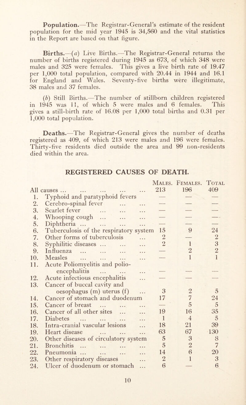 Population*—The Registrar-General’s estimate of the resident population for the mid year 1945 is 34,560 and the vital statistics in the Report are based on that figure. Births*—(a) Live Births.—The Registrar-General returns the number of births registered during 1945 as 673, of which 348 were males and 325 were females. This gives a live birth rate of 19.47 per 1,000 total population, compared with 20.44 in 1944 and 16.1 for England and Wales. Seventy-five births were illegitimate, 38 males and 37 females. (b) Still Births.—The number of stillborn children registered in 1945 was 11, of which 5 were males and 6 females. This gives a still-birth rate of 16.08 per 1,000 total births and 0.31 per 1,000 total population. Deaths.—The Registrar-General gives the number of deaths registered as 409, of which 213 were males and 196 were females. Thirty-five residents died outside the area and 99 non-residents died within the area. REGISTERED CAUSES OF DEATH* Males. Females. Total All causes ... 213 196 409 1. Typhoid and paratyphoid fevers —- — — 2. Cerebro-spinal fever — — — 3. Scarlet fever — — — 4. Whooping cough ... — — — 5. Diphtheria ... -—- — — 6. Tuberculosis of the respiratory system 15 9 24 7. Other forms of tuberculosis 2 — 2 8. Syphilitic diseases ... 2 1 3 9. Influenza — 2 2 10. Measles — 1 1 11. Acute Poliomyelitis and polio- encephalitis 12. Acute infectious encephalitis — — —- 13. Cancer of buccal cavity and oesophagus (m) uterus (f) 3 2 5 14. Cancer of stomach and duodenum 17 7 24 15. Cancer of breast —— 5 5 16. Cancer of all other sites 19 16 35 17. Diabetes 1 4 5 18. Intra-cranial vascular lesions 18 21 39 19. Heart disease 63 67 130 20. Other diseases of circulatory system 5 3 8 21. Bronchitis ... 5 2 7 22. Pneumonia ... 14 6 20 23. Other respiratory diseases 2 1 3 24. Ulcer of duodenum or stomach ... 6 — 6