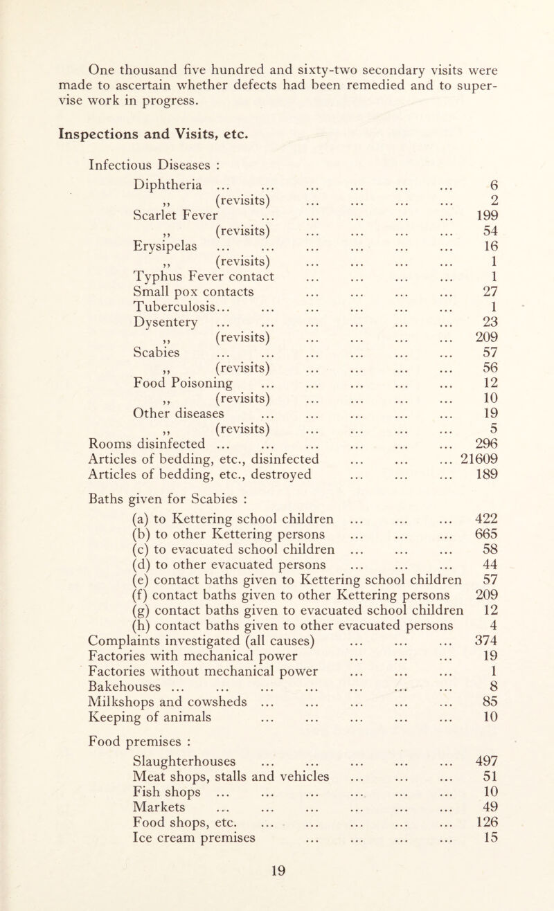 One thousand five hundred and sixty-two secondary visits were made to ascertain whether defects had been remedied and to super- vise work in progress. Inspections and Visits, etc* Infectious Diseases : Diphtheria ... 6 ,, (revisits) 2 Scarlet Fever 199 ,, (revisits) 54 Erysipelas 16 ,, (revisits) 1 Typhus Fever contact 1 Small pox contacts 27 Tuberculosis... 1 Dysentery 23 ,, (revisits) 209 Scabies 57 ,, (revisits) 56 Food Poisoning 12 ,, (revisits) 10 Other diseases 19 ,, (revisits) 5 Rooms disinfected ... 296 Articles of bedding, etc., disinfected ... 21609 Articles of bedding, etc., destroyed 189 Baths given for Scabies : (a) to Kettering school children • • • • • • • • • 422 (b) to other Kettering persons • • • • • . • • • 665 (c) to evacuated school children • # • • • • • • • 58 (d) to other evacuated persons • • • • • • • • • 44 (e) contact baths given to Kettering school children 57 (f) contact baths given to other Kettering persons 209 (g) contact baths given to evacuated school children 12 (h) contact baths given to other evacuated persons 4 Complaints investigated (all causes) 374 Factories with mechanical power 19 Factories without mechanical power 1 Bakehouses ... 8 Milkshops and cowsheds ... 85 Keeping of animals 10 Food premises : Slaughterhouses 497 Meat shops, stalls and vehicles 51 Fish shops 10 Markets 49 Food shops, etc. 126 Ice cream premises 15