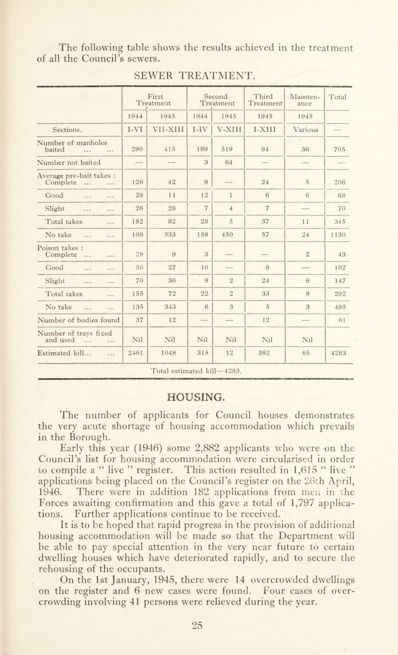 The following table shows the results achieved in the treatment of all the Council’s sewers. SEWER TREATMENT. First Treatment i Se Tre cond atment Third Treatment Mainten- ance Total 1944 1945 1944 1945 1945 1945 Sections. I-VI VII-XIII I-IV V-XIII I-XIII Various — Number of manholes baited 290 415 189 519 94 36 705 Number not baited — — 3 64 — — — Average pre-bait takes : Complete ... 126 42 9 — 24 5 206 Good 29 14 12 1 6 6 68 Slight 26 26 7 4 7 — 70 Total takes 182 82 28 5 37 11 345 No take 108 333 158 450 57 24 1130 Poison takes : Complete ... 29 9 3 — — 2 43 Good 56 27 10 — 9 — 102 Slight 70 36 9 2 24 6 147 Total takes 155 72 22 2 33 8 292 No take 135 343 6 3 5 3 495 Number of bodies found 37 12 — — 12 — 61 Number of trays fixed and used Nil Nil Nil Nil Nil Nil Estimated kill... 2461 1048 315 12 382 65 4283 Total estimated kill—4283. HOUSING. The number of applicants for Council houses demonstrates the very acute shortage of housing accommodation which prevails in the Borough. Early this year (1946) some 2,882 applicants who were on the Council’s list for housing accommodation were circularised in order to compile a “ live ” register. This action resulted in 1,615 “ live ” applications being placed on the Council’s register on the 26th April, 1946. There were in addition 182 applications from men in the Forces awaiting confirmation and this gave a total of 1,797 applica- tions. Further applications continue to be received. It is to be hoped that rapid progress in the provision of additional housing accommodation will be made so that the Department will be able to pay special attention in the very near future to certain dwelling houses which have deteriorated rapidly, and to secure the rehousing of the occupants. On the 1st January, 1945, there were 14 overcrowded dwellings on the register and 6 new cases were found. Four cases of over- crowding involving 41 persons were relieved during the year.