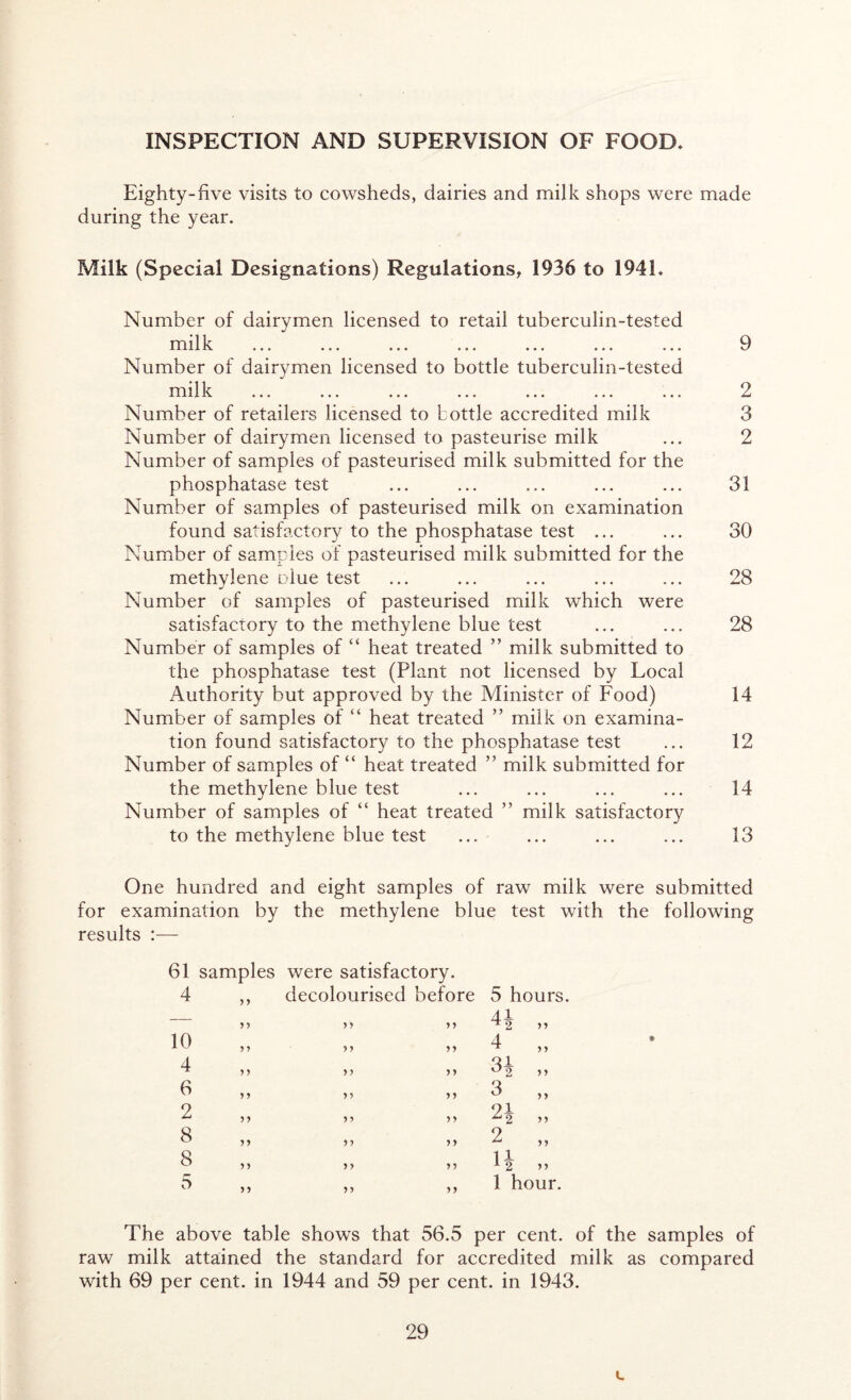 INSPECTION AND SUPERVISION OF FOOD, Eighty-five visits to cowsheds, dairies and milk shops were made during the year. Milk (Special Designations) Regulations, 1936 to 1941. Number of dairymen licensed to retail tuberculin-tested ai 11k ... ... ... ... ... ... ... Number of dairymen licensed to bottle tuberculin-tested railk ... ... ... ... ... ... ... Number of retailers licensed to bottle accredited milk Number of dairymen licensed to pasteurise milk Number of samples of pasteurised milk submitted for the phosphatase test Number of samples of pasteurised milk on examination found satisfactory to the phosphatase test ... Number of samples of pasteurised milk submitted for the methylene Dlue test Number of samples of pasteurised milk which were satisfactory to the methylene blue test Number of samples of “ heat treated ” milk submitted to the phosphatase test (Plant not licensed by Local Authority but approved by the Minister of Food) Number of samples of “ heat treated ” milk on examina- tion found satisfactory to the phosphatase test Number of samples of “ heat treated ” milk submitted for the methylene blue test Number of samples of “ heat treated ” milk satisfactory to the methylene blue test 9 2 3 2 31 30 28 28 14 12 14 13 One hundred and eight samples of raw milk were submitted for examination by the methylene blue test with the following results :— 61 samples were satisfactory. 4 y y y y decolourised before yy yy 5 hours. 4 2 yy 10 y y y y yy 4 y, 4 y y y y y y 3* „ 6 y y y y y y 3 „ 2 y y y y yy to Mil-1 8 y y y y y y 2 „ 8 y y y y yy n „ 5 yy yy yy 1 hour. The above table shows that 56.5 per cent, of the samples of raw milk attained the standard for accredited milk as compared with 69 per cent, in 1944 and 59 per cent, in 1943. 29 c