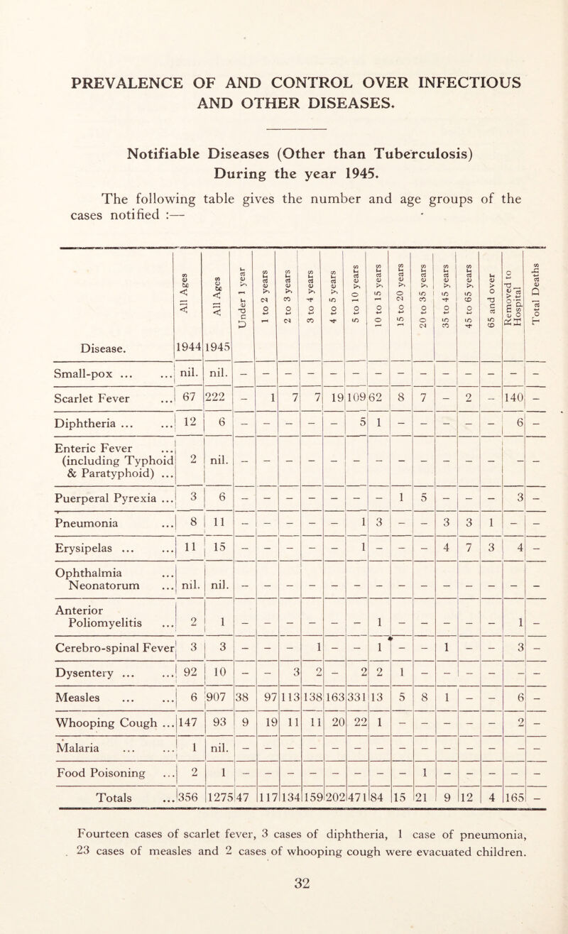 PREVALENCE OF AND CONTROL OVER INFECTIOUS AND OTHER DISEASES. Notifiable Diseases (Other than Tuberculosis) During the year 1945. The following table gives the number and age groups of the cases notified :— Disease. 00 0) be < § 1944 £ All Ages -AH Under 1 year 1 to 2 years 2 to 3 years 3 to 4 years 4 to 5 years 5 to 10 years 10 to 15 years 15 to 20 years I 20 to 35 years 35 to 45 years j 45 to 65 years 65 and over Removed to Hospital Total Deaths j Small-pox ... nil. nil. Scarlet Fever 67 222 - i 7 7 19 © 1 cc <© to 8 7 — 2 — 140 — Diphtheria ... ... 12 6 — — — — — 5 1 — — — — — 6 — Enteric Fever (including Typhoid & Paratyphoid) ... 2 nil. Puerperal Pyrexia ... 3 6 — - — — — — — 1 5 — — 3 — Pneumonia 8 11 — — — — — 1 3 — — 3 3 1 — — Erysipelas ... 11 1° — — — — — 1 — — — 4 7 3 4 — Ophthalmia Neonatorum nil. nil. Anterior Poliomyelitis 2 1 1 1 — Cerebro-spinal Fever! 3 3 — - — 1 - — 1 > — 1 — — 3 — Dysentery ... 92 10 — — 3 2 — 2 2 1 Measles ... ... 6 907 38 97 113 138 163 331 13 5 8 1 — — 6 — Whooping Cough ... 147 93 9 19 11 11 20 22 1 — — — — — 2 — Malaria 1 1 nil. Food Poisoning 1 2 1 1 1 Totals 356 1275 47 117 134 159 202 471 84 15 21 9 12 4 165 — Fourteen cases of scarlet fever, 3 cases of diphtheria, 1 case of pneumonia, 23 cases of measles and 2 cases of whooping cough were evacuated children.