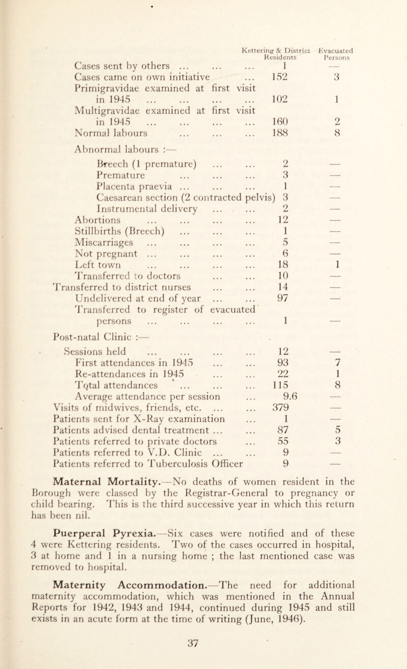 Cases sent by others ... Kettering & District Residents 1 Evacuated Persons Cases came on own initiative ... 152 3 Primigravidae examined at in 1945 first visit 102 1 Multigravidae examined at in 1945 first visit 160 2 Normal labours ... 188 8 Abnormal labours :— Breech (1 premature) • • • • • . 2 — Premature . * . • • • 3 — Placenta praevia ... • • • • « . 1 — Caesarean section (2 con tracted pelvis) 3 — Instrumental delivery • • • . . . 2 — Abortions • • • • • • 12 — Stillbirths (Breech) ... ... 1 — Miscarriages ... • • • 5 — Not pregnant ... • • • . . • 6 — Left town • • • • • . 18 1 Transferred to doctors • • • • • • 10 — 'Transferred to district nurses • • • • • • 14 — Undelivered at end of year • • • • • • 97 — Transferred to register of persons evacuated 1 — Post-natal Clinic :— Sessions held 12 First attendances in 1945 • • • • • • 93 7 Re-attendances in 1945 • • • • • • 22 1 Tqtal attendances « • • . . . 115 8 Average attendance per session 9.6 — Visits of midwives, friends, etc. • • • . . . 379 — Patients sent for X-Ray examination 1 — Patients advised dental treatment • • • • • • 87 5 Patients referred to private docto rs 55 3 Patients referred to V.D. Clinic 9 — Patients referred to Tubereulosis Officer 9 — Maternal Mortality, —No deaths of women resident in the Borough were classed by the Registrar-General to pregnancy or child bearing. This is the third successive year in which this return has been nil. Puerperal Pyrexia,—Six cases were notified and of these 4 were Kettering residents. Two of the cases occurred in hospital, 3 at home and 1 in a nursing home ; the last mentioned case was removed to hospital. Maternity Accommodation,—The need for additional maternity accommodation, which was mentioned in the Annual Reports for 1942, 1943 and 1944, continued during 1945 and still exists in an acute form at the time of writing (June, 1946).