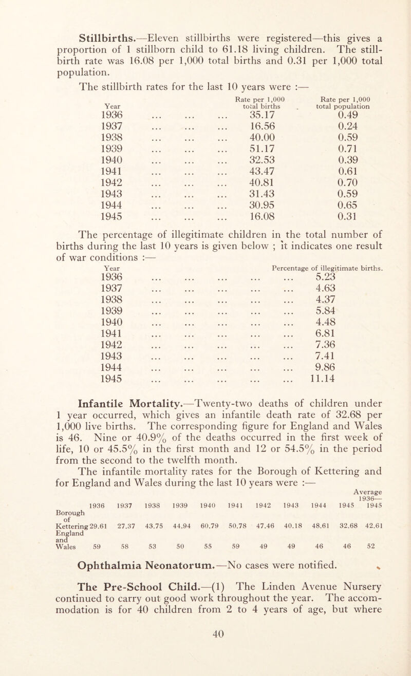 Stillbirths*—Eleven stillbirths were registered—this gives a proportion of 1 stillborn child to 61.18 living children. The still- birth rate was 16.08 per 1,000 total births and 0.31 per 1,000 total population. The stillbirth rates for the last 10 years were :— Year 1936 1937 1938 1939 1940 1941 1942 1943 1944 1945 Rate per 1,000 total births 35.17 16.56 40.00 51.17 32.53 43.47 40.81 31.43 30.95 16.08 Rate per 1,000 total population 0.49 0.24 0.59 0.71 0.39 0.61 0.70 0.59 0.65 0.31 The percentage of illegitimate children in the total number of births during the last 10 years is given below ; it indicates one result of war conditions :— Year 1936 1937 1938 1939 1940 1941 1942 1943 1944 1945 Percentage of illegitimate births. 5.23 4.63 4,37 5.84 4.48 6.81 7.36 7.41 9,86 11.14 Infantile Mortality*—Twenty-two deaths of children under 1 year occurred, which gives an infantile death rate of 32.68 per 1,000 live births. The corresponding figure for England and Wales is 46. Nine or 40.9% of the deaths occurred in the first week of life, 10 or 45.5% in the first month and 12 or 54.5% in the period from the second to the twelfth month. The infantile mortality rates for the Borough of Kettering and for England and Wales during the last 10 years were :— Average 1936- 1936 1937 1938 1939 1940 1941 1942 1943 1944 1945 1945 Borough of Kettering 29.61 27.37 43.75 44.94 60.79 50.78 47.46 40.18 48.61 32.68 42.61 England and Wales 59 58 53 50 55 59 49 49 46 46 52 Ophthalmia Neonatorum*—No cases were notified. * The Pre-School Child*—(1) The Linden Avenue Nursery continued to carry out good work throughout the year. The accom- modation is for 40 children from 2 to 4 years of age, but where