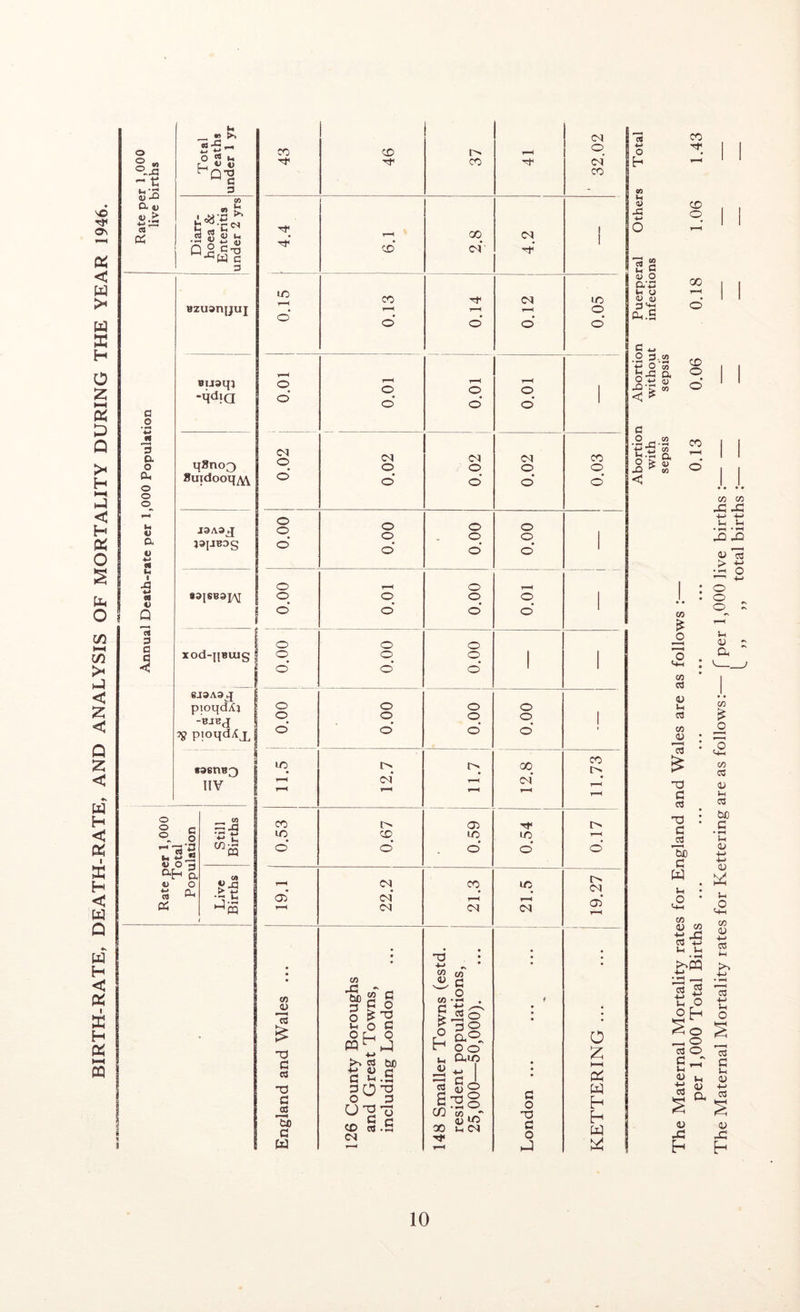 BIRTH-RATE, DEATH-RATE, AND ANALYSIS OF MORTALITY DURING THE YEAR 1946. Sjs - K S'jS Cl 4) ■M ^3 a Pi a © a a o a. V a V 4-* <s 4=1 I J3 4>* « Q 13 3 a 1 *h -2 ►> 2'S- o “ ki 4) QT3 M C a h Vi «n b •2 S « 55 Q 2 C Q •^w C 3 Bzuarqjuj Buaqj •Hd!Q q8no3 8uidooq^\ J3A3J jajjBDg i3|8B3J/\J XOd-JJBUlg 8J3A3J pioqdAj -BJBj n pioqd^x *38riB3 IIV o - w o c ~ J3 ® O * c-< ^ 13 ^ hi «J5 v o ^ Uj 'J7? D3 ah o. CO O O « J3 ts •b t; 05 <» 13 £ -a g a ~0 c a To c £d fag o i-, O G OL O 4-> >> as be g s.s 30^ O ^ 3 O^o X rt .S Cl CO <U CO a & o h Ih JU 13 £ C/3 X Tf CO G O ■rj • « O GO a® o o OdO -*-> G o <u X 3o CA * aj X iH Cl G o T3 G O 43 46 37 32.02 X Cl I | X cf ,rr’ I (O X Cl X • r-H t—H T“^ o o o’ o’ o’ o’ t—H r-H t—H r-H o O O 1 O o’ o’ o’ 1 <N o Ol Cl Cl X o o O o o’ o’ o' o’ o’ o o o o o o o o 1 o’ o’ o’ o' 1 o T—H o T—H o O o o 1 o’ o’ o’ o’ 1 o o o o o o 1 o’ o’ o' 1 1 o o o o o o o o 1 o’ o’ o’ o’ tq tq tq X X t—H (M t—H Cl f—H rH T—H r-H X 1^ 05 tT I> iq X X X t-H o’ o’ o' o’ o’ t—H <M X X l> Cl o’ Cl t—H T—1 T—H Cl Cl Cl r-H • • o 2 HH P$ w h E- w C3 •*-» h GO u <D rZ co cfl r» L. G 0) o CL-H *H o o <u 23 L—< o.S c ^ .2 3,2 o a> |.3 & C O co » £•5 ft % * g < CD o X t—H o’ X o X CA £ o CA CA JG JG ■m +-> hi 1-1 • ^ * »H jo -a <u 13 > -*e •-i o 1—. o o o - u <u - o CA cd <u u eel CA ^ : cej ’ £ ”0 § . -a : S M G w 1-1 • o • <+H CA 0) CA t* JG <3 -M lH l_ ■M ♦ tH L t 3 £ t; o ^ o _h o „ 3 O eel G t-, i-i « in CD £ 4) +-> .” n. 3 CA £ O CA 05 0) 1h 3 be G • tH u 0) Ui O CO V +-> C3 ♦H +~> 4—» U o 0) J3 h <u JG h