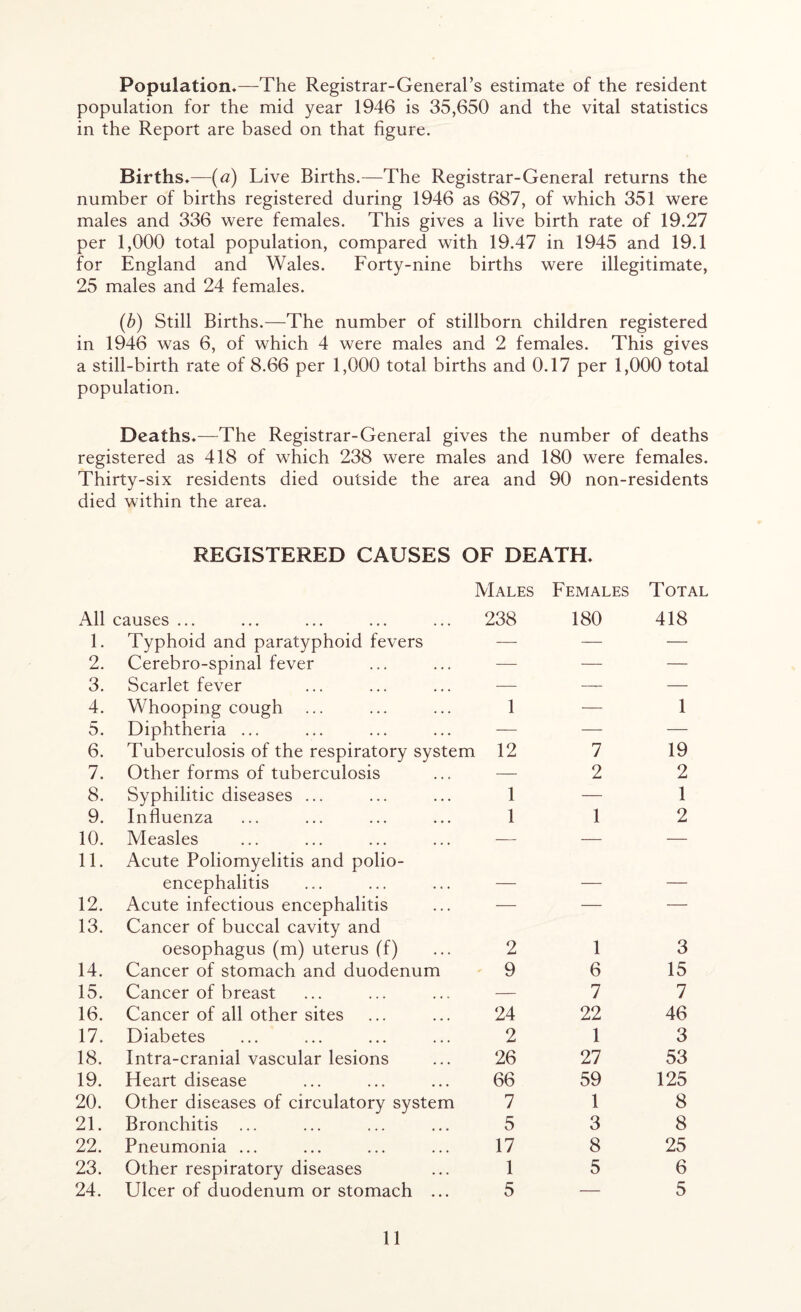 Population*—The Registrar-General’s estimate of the resident population for the mid year 1946 is 35,650 and the vital statistics in the Report are based on that figure. Births*—(a) Live Births.—The Registrar-General returns the number of births registered during 1946 as 687, of which 351 were males and 336 were females. This gives a live birth rate of 19.27 per 1,000 total population, compared with 19.47 in 1945 and 19.1 for England and Wales. Forty-nine births were illegitimate, 25 males and 24 females. (b) Still Births.—The number of stillborn children registered in 1946 was 6, of which 4 were males and 2 females. This gives a still-birth rate of 8.66 per 1,000 total births and 0.17 per 1,000 total population. Deaths*—The Registrar-General gives the number of deaths registered as 418 of which 238 were males and 180 were females. Thirty-six residents died outside the area and 90 non-residents died within the area. REGISTERED CAUSES OF DEATH* Males Females Total All causes ... 238 180 418 1. Typhoid and paratyphoid fevers — — — 2. Cerebro-spinal fever — — — 3. Scarlet fever — — — 4. Whooping cough 1 — 1 5. Diphtheria ... — — — 6. Tuberculosis of the respiratory system 12 7 19 7. Other forms of tuberculosis — 2 2 8. Syphilitic diseases ... 1 — 1 9. Influenza 1 1 2 10. Measles — — — 11. Acute Poliomyelitis and polio- encephalitis _ 12. Acute infectious encephalitis — — — 13. Cancer of buccal cavity and oesophagus (m) uterus (f) 2 1 3 14. Cancer of stomach and duodenum 9 6 15 15. Cancer of breast — 7 7 16. Cancer of all other sites 24 22 46 17. Diabetes 2 1 3 18. Intra-cranial vascular lesions 26 27 53 19. Heart disease 66 59 125 20. Other diseases of circulatory system 7 1 8 21. Bronchitis ... 5 3 8 22. Pneumonia ... 17 8 25 23. Other respiratory diseases 1 5 6 24. Ulcer of duodenum or stomach ... 5 — 5