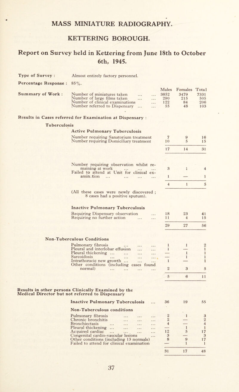MASS MINIATURE RADIOGRAPHY. KETTERING BOROUGH. Report on Survey held in Kettering from June 18th to October 6th, 1945. Type of Survey : Almost entirely factory personnel. Percentage Response : 85%. Males Females Total Summary of Work : Number of miniatures taken ... 3852 3479 7331 Number of large films taken 290 215 505 Number of clinical examinations 122 84 206 Number referred to Dispensary ... 55 48 103 Results in Cases referred for Examination at Dispensary : Tuberculosis Active Pulmonary Tuberculosis Number requiring Sanatorium treatment Number requiring Domiciliary treatment Number requiring observation whilst re- maining at work Failed to attend at Unit for clinical ex- amination (All these cases were newly discovered ; 8 cases had a positive sputum). Inactive Pulmonary Tuberculosis Requiring Dispensary observation Requiring no further action Non-Tuberculous Conditions Pulmonary fibrosis Pleural and interlobar effusion Pleural thickening ... Sarcoidosis Intrathoracic new growth ... Other conditions (including cases found normal) Results in other persons Clinically Examined by the Medical Director but not referred to Dispensary Inactive Pulmonary Tuberculosis Non-Tuberculous conditions Pulmonary fibrosis Chronic bronchitis Bronchiectasis Pleural thickening ... Acquired cardiac Congenital cardio-vascular lesions Other conditions (including 13 normals) Failed to attend for clinical examination 7 9 16 10 5 15 17 14 31 3 1 4 1 — 1 4 1 5 18 23 41 11 4 15 29 27 56 1 1 2 1 — 1 — 1 1 — 1 1 1 — 1 2 3 5 5 6 11 36 19 55 2 1 3 2 — 2 4 — 4 — 1 1 12 5 17 3 — 3 8 9 17 — 1 1 31 17 48
