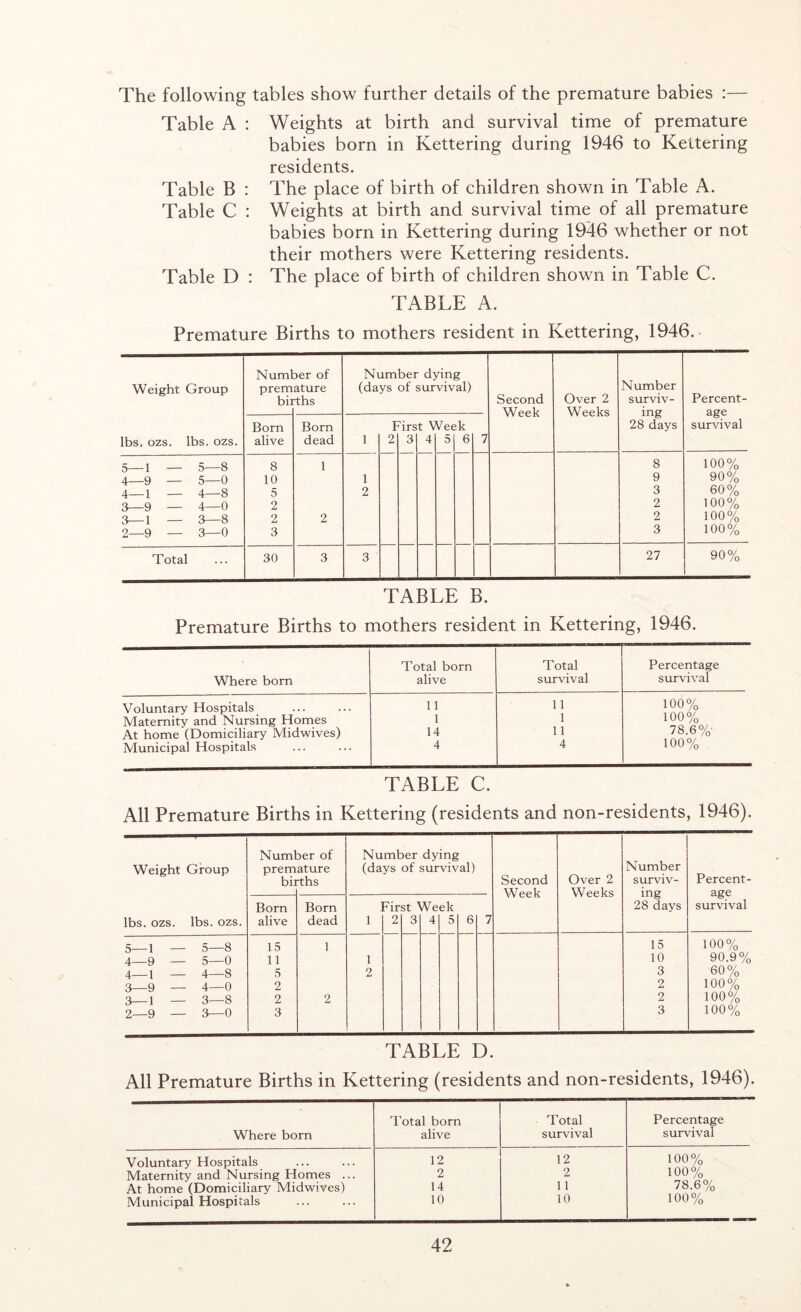 The following tables show further details of the premature babies :— Table A : Table B : Table C : Table D : Weights at birth and survival time of premature babies born in Kettering during 1946 to Kettering residents. The place of birth of children shown in Table A. Weights at birth and survival time of all premature babies born in Kettering during 1946 whether or not their mothers were Kettering residents. The place of birth of children shown in Table C. TABLE A. Premature Births to mothers resident in Kettering, 1946. Weight Group lbs. ozs. lbs. ozs. Numt prem bii Der of ature -ths Number dying (days of survival) Second Week Over 2 Weeks Number surviv- ing 28 days Percent- age survival Born alive Born dead 1 P 2 'irs 3 t \ 4 Vet 5 :k 6 7 5—1 — 5—8 8 1 8 100% 4—9 — 5—0 10 1 9 90% 4—1 — 4—8 5 2 3 60% 3—9 — 4—0 2 2 100% 3—1 — 3—8 2 2 2 100% 2 0 ^ q 3 3 100% Total 30 3 3 27 90% TABLE B. Premature Births to mothers resident in Kettering, 1946. Where born Total born alive Total survival Percentage survival Voluntary Hospitals 11 11 100% Maternity and Nursing Homes 1 1 100% At home (Domiciliary Midwives) 14 11 78.6%' Municipai Hospitals 4 4 100% TABLE C. All Premature Births in Kettering (residents and non-residents, 1946). Weight Group lbs. ozs. lbs. ozs. Numl prem bii :>er of ature •ths Number dying (days of survival) Second Week Over 2 Weeks Number surviv- ing 28 days Percent- age survival Born alive Born dead 1 7ir 2 st ^ 3 Ve 4 ek 5 6 7 5—1 — 5—8 15 1 15 100% 4—9 — 5—0 11 1 10 90.9% 4—1 — 4—8 5 2 3 60% 3—9 — 4—0 2 2 100% 3—1 — 3—8 2 2 2 100% 2—9 — 3—0 3 3 100% TABLE D. All Premature Births in Kettering (residents and non-residents, 1946). Where born Total born alive Total survival Percentage survival Voluntary Hospitals 12 12 100% Maternity and Nursing Homes ... 2 2 100% At home (Domiciliary Midwives) 14 11 78.6% Municipal Hospitals 10 10 100%