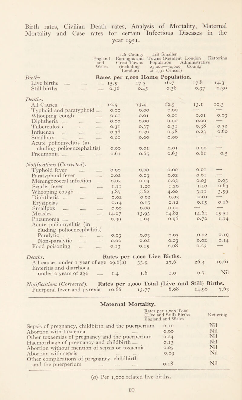 Birth rates, Civilian Death rates, Analysis of Mortality, Maternal Mortality and Case rates for certain Infectious Diseases in the year 1951. 126 County 148 Smaller England Boroughs and Towns (Resident London Kettering and Great Towns Population Administrative Wales (including 25,000—50,000 County London) at 1931 Census) Births Rates per 1,000 Home Population. Live births 15.5 W-3 16.7 i7-8 14-3 Still births 0.36 0.45 0.38 0.137 0.39 Deaths. All Causes 12.5 13-4 12.5 I3-1 10.3 Typhoid and paratyphoid ... . 0.00 0.00 0.00 — — Whooping cough 0.01 0.01 0.01 0.01 0.03 Diphtheria 0.00 0.00 0.00 0.00 — Tuberculosis 0.31 0-37 0.31 0.38 0.32 Influenza 0.38 0.36 0.38 0.23 0.60 Smallpox 0.00 0.00 0.00 — — Acute poliomyelitis (in- cluding polioencephalitis) 0.00 0.01 0.01 0.00 — Pneumonia 0.61 0.65 0.63 0.61 0.5 Notifications (Corrected). Typhoid fever 0.00 0.00 0.00 0.01 — Paratyphoid fever 0.02 0.03 0.02 0.01 — Meningococcal infection 0.03 0.04 0.03 0.03 0.03 Scarlet fever 1.11 1.20 1.20 1.10 0.63 Whooping cough 3-87 3.62 4.OO 3-n 3-59 Diphtheria 0.02 0.02 0.03 0.01 — Erysipelas 0.14 0.15 0.12 0.15 0.16 Smallpox 0.00 0.00 0.00 14.64 — Measles 14.07 13-93 14.82 I5-5I Pneumonia 0.99 1.04 O.96 0.72 1.14 Acute poliomyelitis (in eluding polioencephalitis) Paralytic 0.03 0.03 0.03 0.02 0.19 Non-paralytic 0.02 0.02 0.03 0.02 0.14 Food poisoning 0.13 0.15 O.08 0.23 Deaths. Rates per All causes under 1 year of age 29.6(a) 1,000 Live 33-9 Births. 27.6 26.4 19.61 Enteritis and diarrhoea under 2 years of age 1.4 1.6 1.0 0.7 Nil Notifications (Corrected). Rates per 1 ,000 Total (Live and Still) Births. Puerperal fever and pyrexia 10.66 13-77 8.08 14.90 7.63 Maternal Mortality. Rates per 1,000 Total (Live and Still) Births Kettering England and Wales Sepsis of pregnancy, childbirth and the puerperium 0.10 Nil Abortion with toxaemia 0.00 Nil Other toxaemias of pregnancy and the puerperium 0.24 Nil Haemorrhage of pregnancy and childbirth 0.13 Nil Abortion without mention of sepsis or toxaemia 0.05 Nil Abortion with sepsis 0.09 Nil Other complications of pregnancy, childbirth and the puerperium 0.18 Nil (a) Per 1,00c related live births.