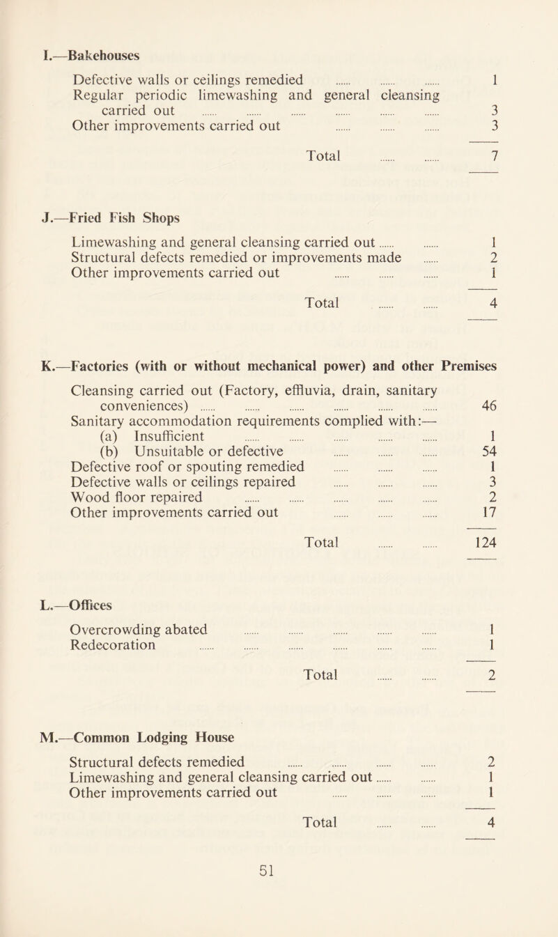I.—Bakehouses Defective walls or ceilings remedied 1 Regular periodic limewashing and general cleansing carried out 3 Other improvements carried out 3 Total 7 J.—Fried Fish Shops Limewashing and general cleansing carried out 1 Structural defects remedied or improvements made 2 Other improvements carried out 1 Total 4 K.—Factories (with or without mechanical power) and other Premises Cleansing carried out (Factory, effluvia, drain, sanitary conveniences) 46 Sanitary accommodation requirements complied with:—■ (a) Insufficient 1 (b) Unsuitable or defective 54 Defective roof or spouting remedied 1 Defective walls or ceilings repaired 3 Wood floor repaired 2 Other improvements carried out 17 Total 124 L,—Offices Overcrowding abated 1 Redecoration 1 Total 2 M.—Common Lodging House Structural defects remedied 2 Limewashing and general cleansing carried out 1 Other improvements carried out 1 Total 4