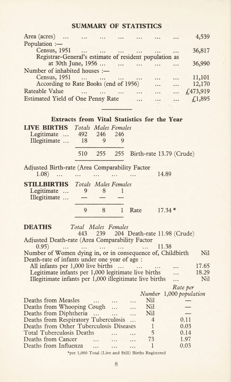 SUMMARY OF STATISTICS Area (acres) ... ... ... ... ... ... ... Population :— Census, 1951 Registrar-General’s estimate of resident population as at 30th June, 1956 Number of inhabited houses :— Census, 1951 According to Rate Books (end of 1956) Rateable Value Estimated Yield of One Penny Rate 4,539 36,817 36,990 11,101 12,170 £473,919 £1,895 Extracts from Vital Statistics for the Year LIVE BIRTHS Totals Males Females Legitimate ... 492 246 246 Illegitimate ... 18 9 9 510 255 255 Birth-rate 13.79 (Crude) Adjusted Birth-rate (Area Comparability Factor 1.08) ... • • • • • • • 14.89 STILLBIRTHS Totals Males Females Legitimate ... 9 8 1 Illegitimate ... — — — 9 8 1 Rate 17.34 * DEATHS Total Males Females 443 239 204 Death-rate 11.98 (Crude) Adjusted Death-rate (Area Comparability Factor 0.95) ... 11.38 Number of Women dying in, or in consequence of, Childbirth Nil Death-rate of infants under one year of age : All infants per 1,000 live births 17.65 Legitimate infants per 1,000 legitimate live births ... 18.29 Illegitimate infants per 1,000 illegitimate live births ... Nil Rate per Number 1,000 population Deaths from Measles Nil — Deaths from Whooping Cough Nil — Deaths from Diphtheria Nil — Deaths from Respiratory Tuberculosis ... 4 0.11 Deaths from Other Tuberculosis Diseases 1 0.03 Total Tuberculosis Deaths 5 0.14 Deaths from Cancer 73 1.97 Deaths from Influenza 1 0.03 *per 1,000 Total (Live and Still) Births Registered