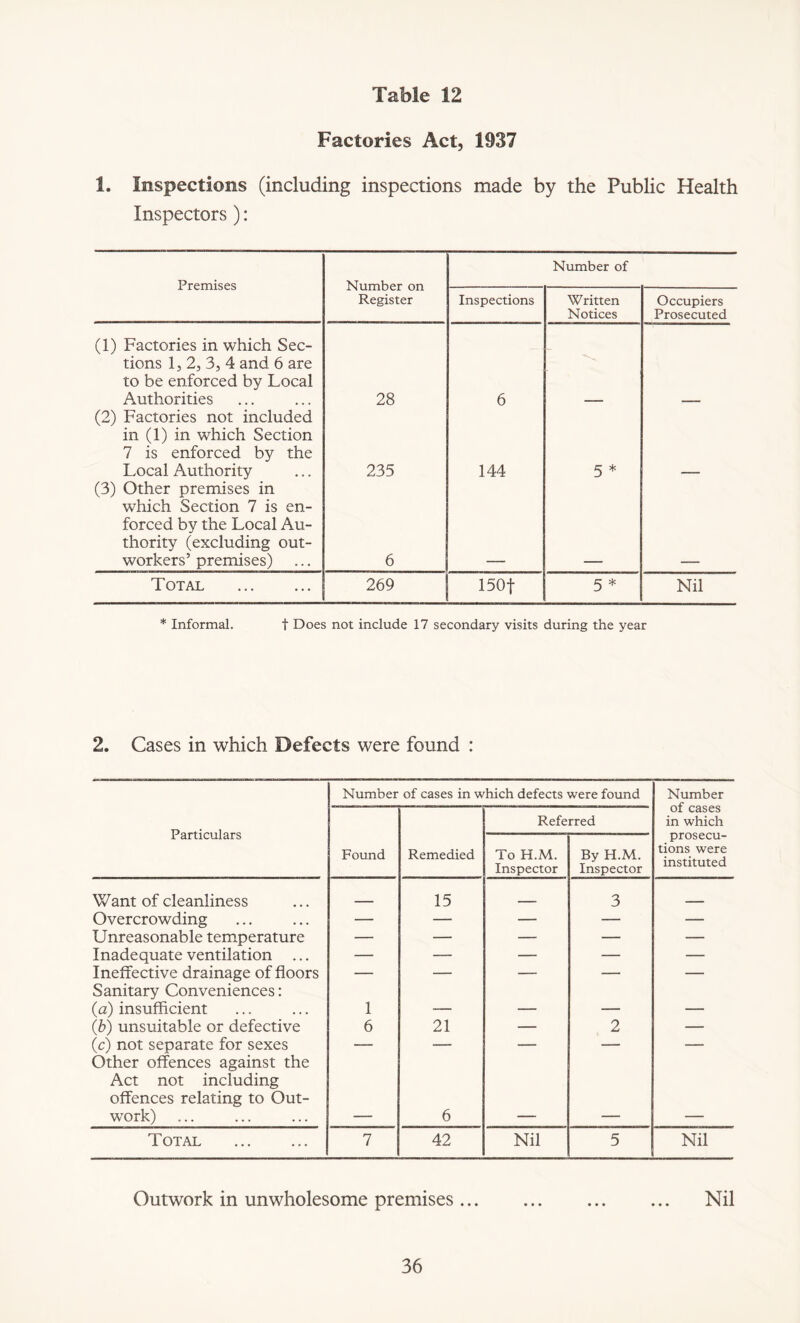 Factories Act, 1937 1. Inspections (including inspections made by the Public Health Inspectors ): Premises Number on Register Number of Inspections Written Notices Occupiers Prosecuted (1) Factories in which Sec- tions 1, 2, 3, 4 and 6 are to be enforced by Local Authorities 28 6 (2) Factories not included in (1) in which Section 7 is enforced by the Local Authority 235 144 5 * (3) Other premises in which Section 7 is en- forced by the Local Au- thority (excluding out- workers’ premises) 6 Total 269 150f 5 * Nil * Informal. t Does not include 17 secondary visits during the year 2. Cases in which Defects were found : Number of cases in which defects were found Number of cases in which Particulars Referred Found Remedied To H.M. Inspector By H.M. Inspector prosecu- tions were instituted Want of cleanliness . 15 . 3 ___ Overcrowding — — — — — Unreasonable temperature — — — — — Inadequate ventilation — — — — — Ineffective drainage of floors — — — — — Sanitary Conveniences: (a) insufficient 1 — — — — (b) unsuitable or defective 6 21 — 2 — (c) not separate for sexes — — — — — Other offences against the Act not including offences relating to Out- work) — 6 — — — Total 7 42 Nil 5 Nil Outwork in unwholesome premises Nil