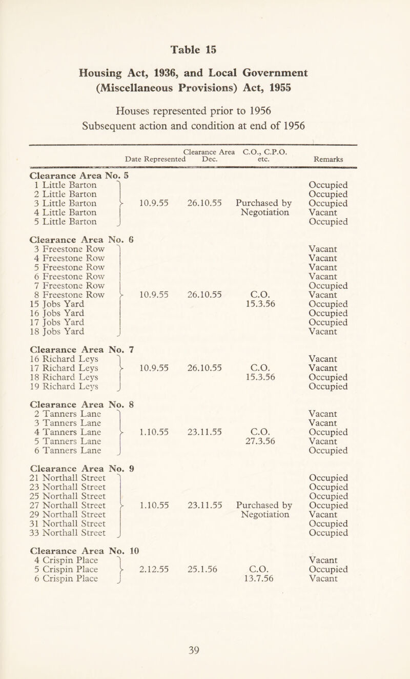 Housing Act, 1936, and Local Government (Miscellaneous Provisions) Act, 1955 Houses represented prior to 1956 Subsequent action and condition at end of 1956 Clearance Area C.O., C.P.O. Date Represented Dec. etc. Remarks Clearance Area No. 5 1 Little Barton 2 Little Barton 3 Little Barton 4 Little Barton 5 Little Barton 10.9.55 26.10.55 Purchased by Negotiation Occupied Occupied Occupied Vacant Occupied Clearance Area No. 6 3 Freestone Row 4 Freestone Row 5 Freestone Row 6 Freestone Row 7 Freestone Row 8 Freestone Row 15 Jobs Yard 16 Jobs Yard 17 Jobs Yard 18 Jobs Yard ^ 10.9.55 26.10.55 C.O. 15.3.56 Vacant Vacant Vacant Vacant Occupied Vacant Occupied Occupied Occupied Vacant Clearance Area No. 7 16 Richard Leys 0 17 Richard Leys J> 18 Richard Leys 19 Richard Leys 10.9.55 26.10.55 C.O. 15.3.56 Vacant Vacant Occupied Occupied Clearance Area 2 Tanners Lane 3 Tanners Lane 4 Tanners Lane 5 Tanners Lane 6 Tanners Lane No. 8 1.10.55 23.11.55 C.O. 27.3.56 V acant Vacant Occupied Vacant Occupied Clearance 21 Northall 23 Northall 25 Northall 27 Northall 29 Northall 31 Northall 33 Northall Area Street Street Street Street Street Street Street No. 9 1.10.55 23.11.55 Purchased by Negotiation Occupied Occupied Occupied Occupied Vacant Occupied Occupied Clearance Area No. 4 Crispin Place 5 Crispin Place y 6 Crispin Place J 10 2.12.55 25.1.56 C.O. 13.7.56 Vacant Occupied Vacant