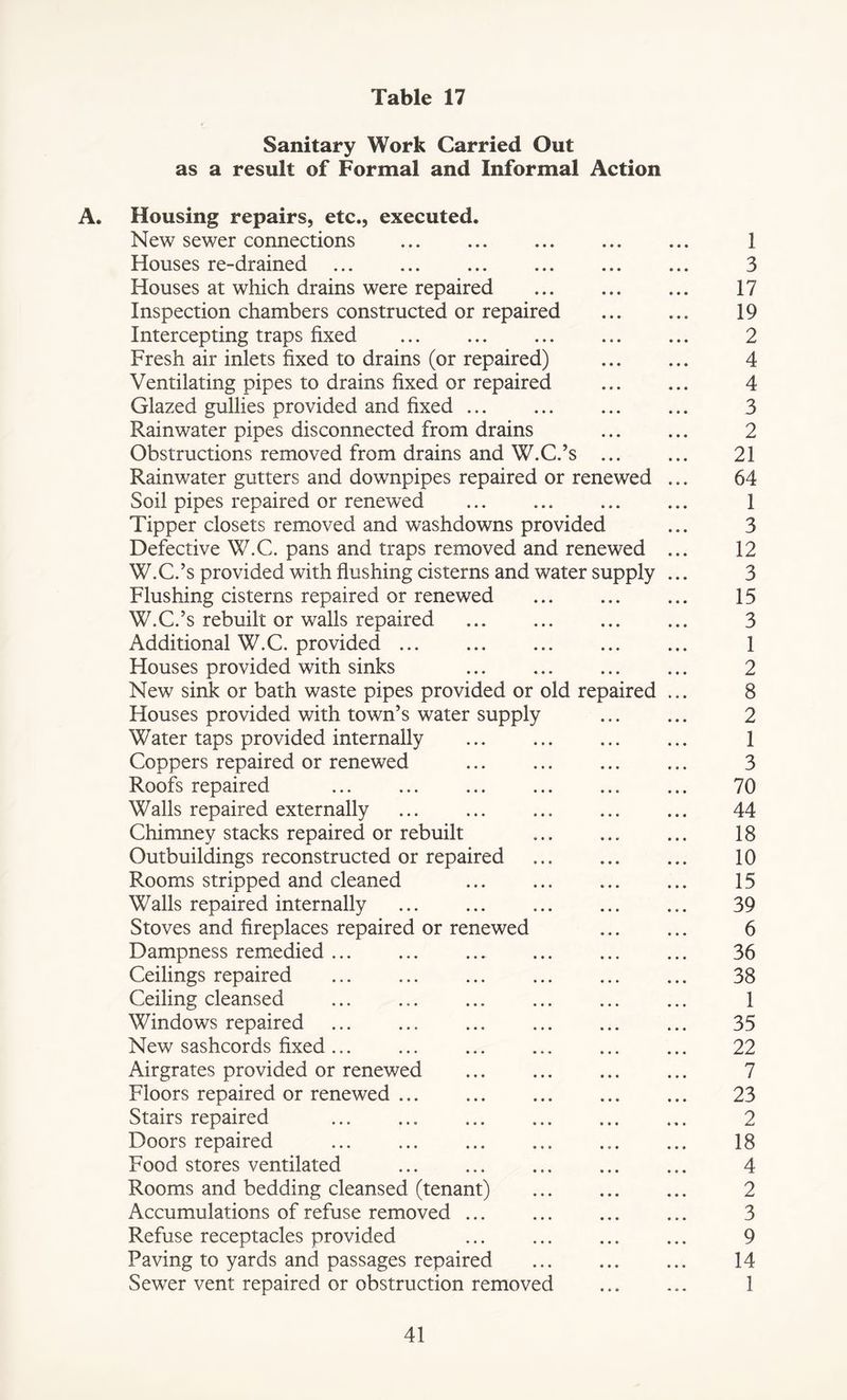 Sanitary Work Carried Out as a result of Formal and Informal Action A. Housing repairs, etc., executed. New sewer connections 1 Houses re-drained 3 Houses at which drains were repaired 17 Inspection chambers constructed or repaired 19 Intercepting traps fixed ... ... ... ... ... 2 Fresh air inlets fixed to drains (or repaired) 4 Ventilating pipes to drains fixed or repaired ... ... 4 Glazed gullies provided and fixed 3 Rainwater pipes disconnected from drains 2 Obstructions removed from drains and W.C.’s 21 Rainwater gutters and downpipes repaired or renewed ... 64 Soil pipes repaired or renewed ... ... ... ... 1 Tipper closets removed and washdowns provided ... 3 Defective W.C. pans and traps removed and renewed ... 12 W.C.’s provided with flushing cisterns and water supply ... 3 Flushing cisterns repaired or renewed 15 W.C.’s rebuilt or walls repaired 3 Additional W.C. provided 1 Houses provided with sinks 2 New sink or bath waste pipes provided or old repaired ... 8 Houses provided with town’s water supply 2 Water taps provided internally 1 Coppers repaired or renewed ... ... ... ... 3 Roofs repaired 70 Walls repaired externally 44 Chimney stacks repaired or rebuilt 18 Outbuildings reconstructed or repaired 10 Rooms stripped and cleaned 15 Walls repaired internally 39 Stoves and fireplaces repaired or renewed 6 Dampness remedied 36 Ceilings repaired 38 Ceiling cleansed 1 Windows repaired 35 New sashcords fixed... ... ... ... ... ... 22 Airgrates provided or renewed 7 Floors repaired or renewed 23 Stairs repaired ... 2 Doors repaired ... 18 Food stores ventilated 4 Rooms and bedding cleansed (tenant) 2 Accumulations of refuse removed 3 Refuse receptacles provided 9 Paving to yards and passages repaired 14 Sewer vent repaired or obstruction removed 1