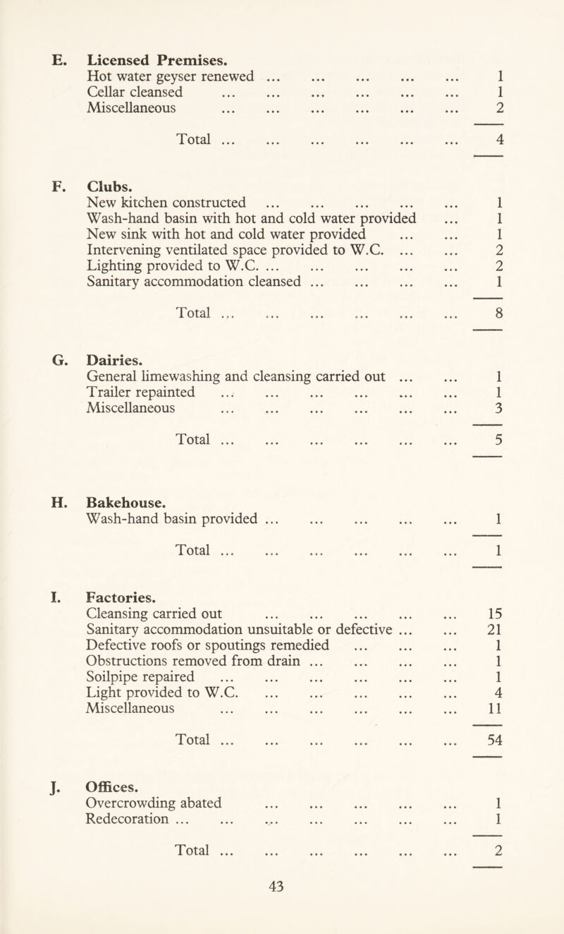 E. Licensed Premises. Hot water geyser renewed 1 Cellar cleansed 1 Miscellaneous 2 1 Otal t • • • 4 • « • 4 4 * 4 4 4 4 4 4 4 ^ F. Clubs. New kitchen constructed 1 Wash-hand basin with hot and cold water provided ... 1 New sink with hot and cold water provided 1 Intervening ventilated space provided to W.C 2 Lighting provided to W.C ... 2 Sanitary accommodation cleansed 1 1 Otal 444 044 ... 04. ... .4. 8 G. Dairies. General limewashing and cleansing carried out 1 Trailer repainted 1 Miscellaneous 3 ' I 'nj-n] C i- v Lul • • • ••• ••• ••• ••• ••• * H. Bakehouse. Wash-hand basin provided 1 Total 1 I. Factories. Cleansing carried out 15 Sanitary accommodation unsuitable or defective 21 Defective roofs or spoutings remedied 1 Obstructions removed from drain 1 Soilpipe repaired 1 Light provided to W.C 4 Miscellaneous 11 1 Otal 444 .4. 444 44. .4 4 ... 5 1 J. Offices. Overcrowding abated 1 Redecoration ... ... ... ... ... ... ... 1 1 Otal .4. 444 .4. .44 4.4 ... ^