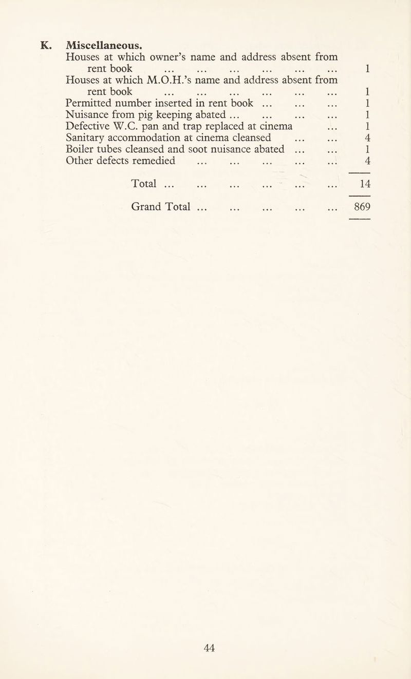 K. Miscellaneous. Houses at which owner’s name and address absent from rent book ... ... ... ... ... ... 1 Houses at which M.O.H.’s name and address absent from rent book 1 Permitted number inserted in rent book 1 Nuisance from pig keeping abated 1 Defective W.C. pan and trap replaced at cinema ... 1 Sanitary accommodation at cinema cleansed 4 Boiler tubes cleansed and soot nuisance abated 1 Other defects remedied 4 Total ... ... ... ... ... ... 14 Grand Total ... 869